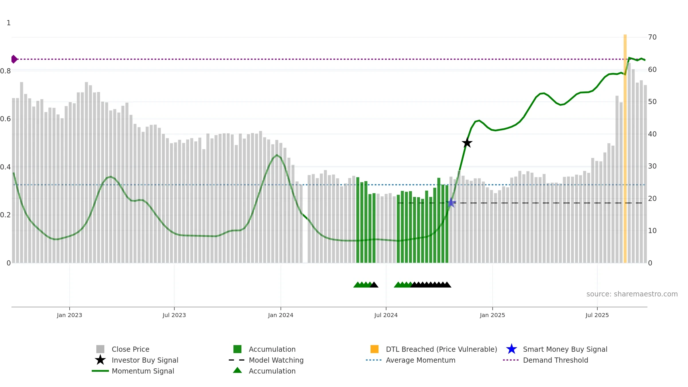 688265 weekly Smart Money chart, closing 2025-09-22.