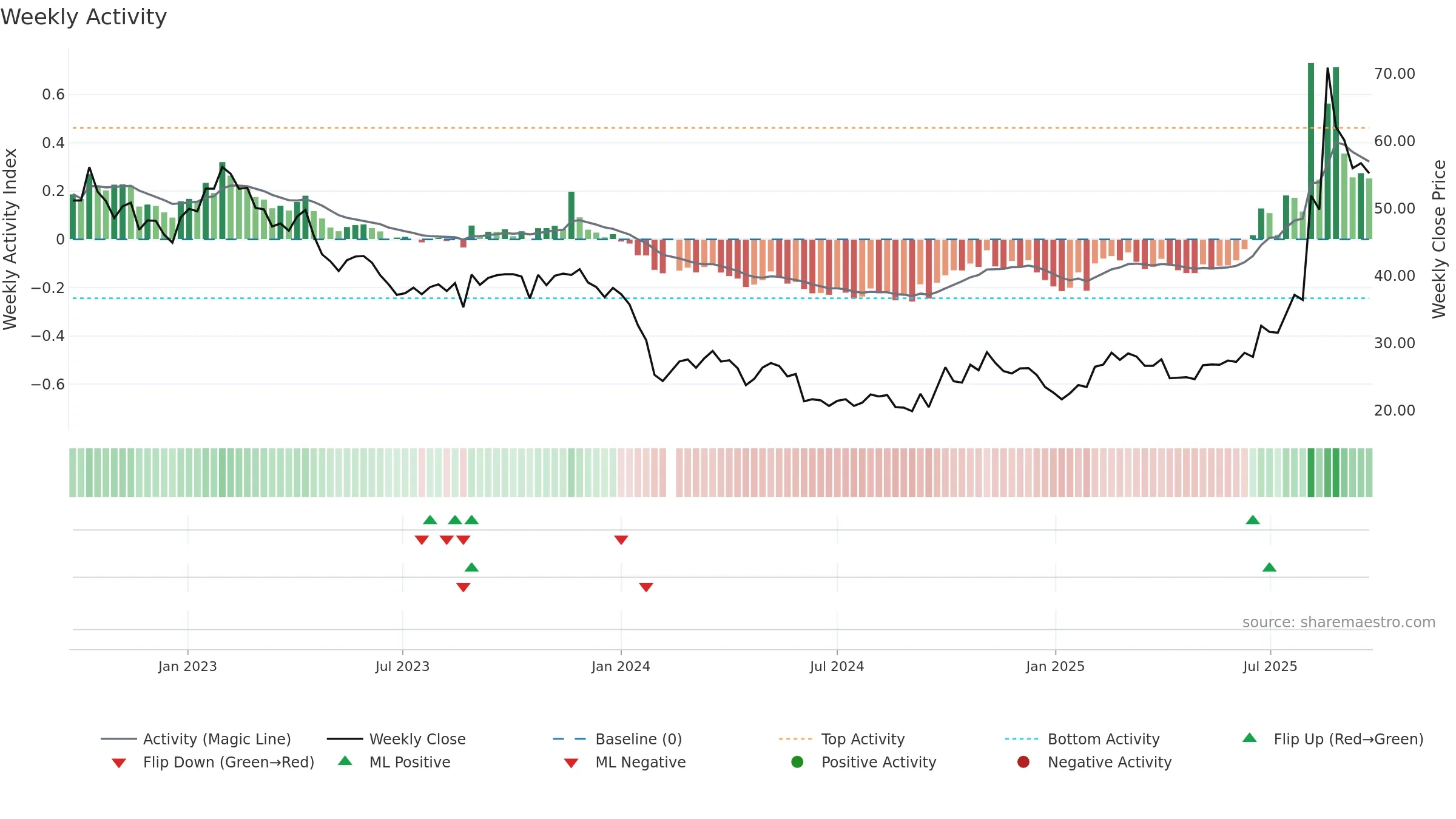 688265 weekly Activity chart, closing 2025-09-22.