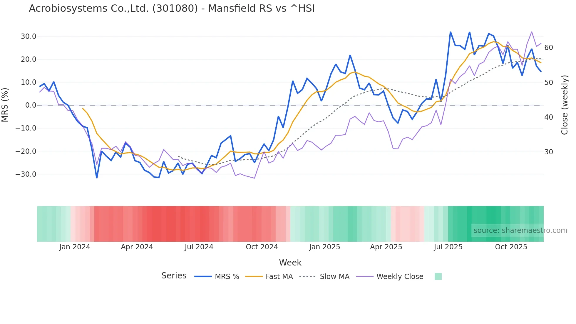 301080 Mansfield Relative Strength chart
