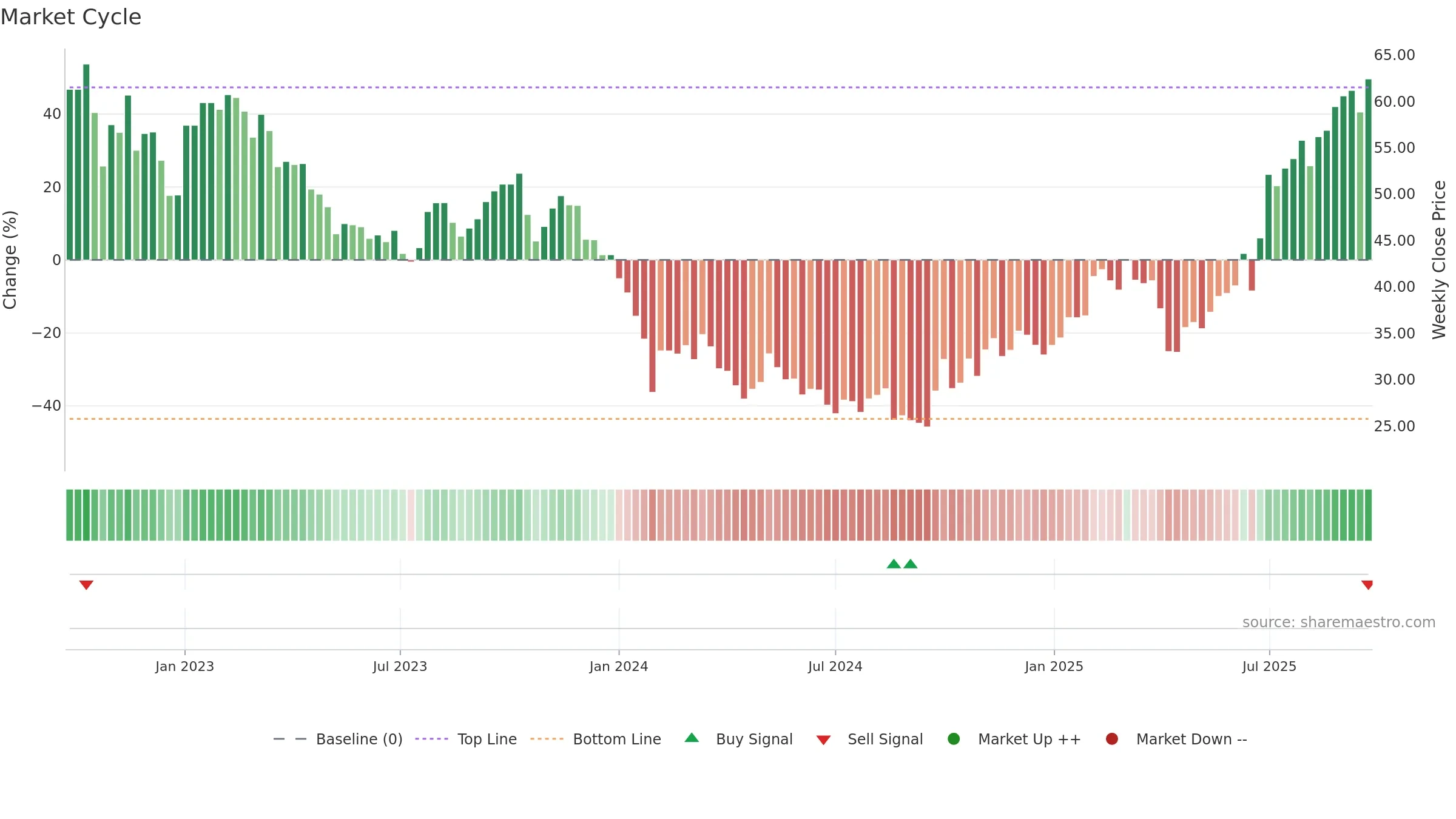301080 weekly Market Cycle chart, closing 2025-09-22.