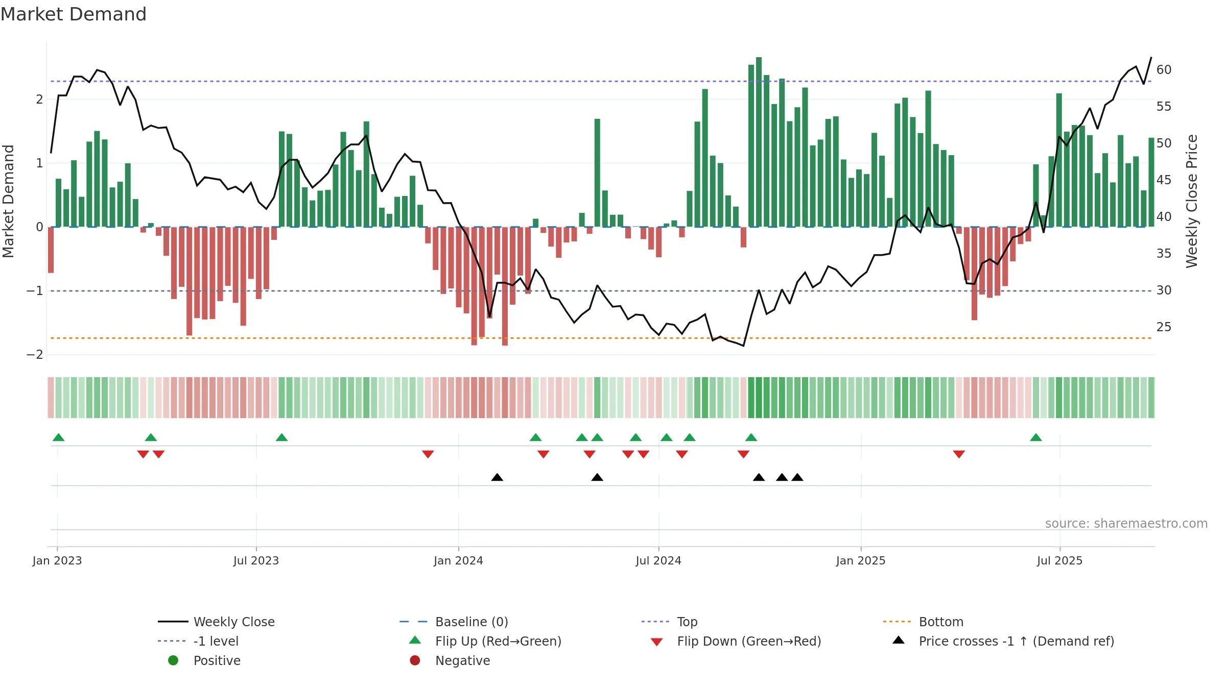 301080 weekly Market Demand chart, closing 2025-09-22.