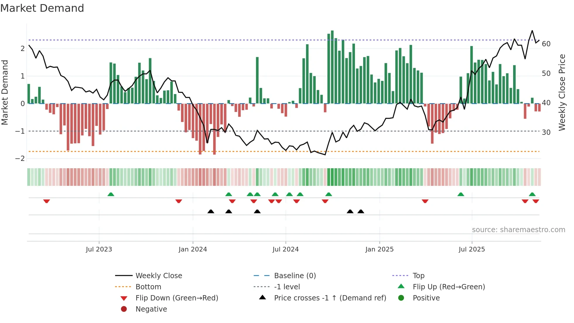 301080 weekly Market Demand chart