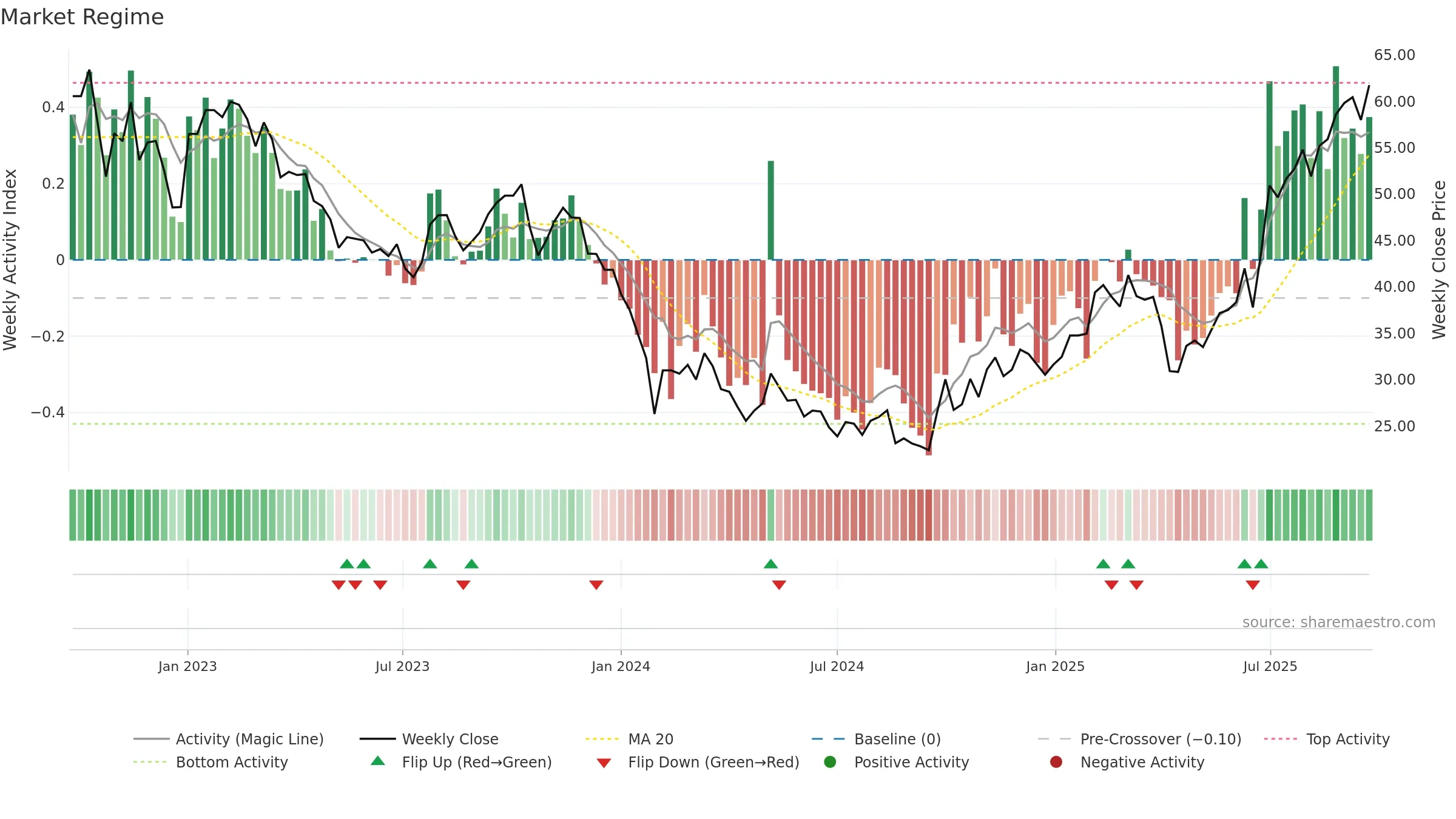 301080 weekly Market Snapshot chart, closing 2025-09-22.