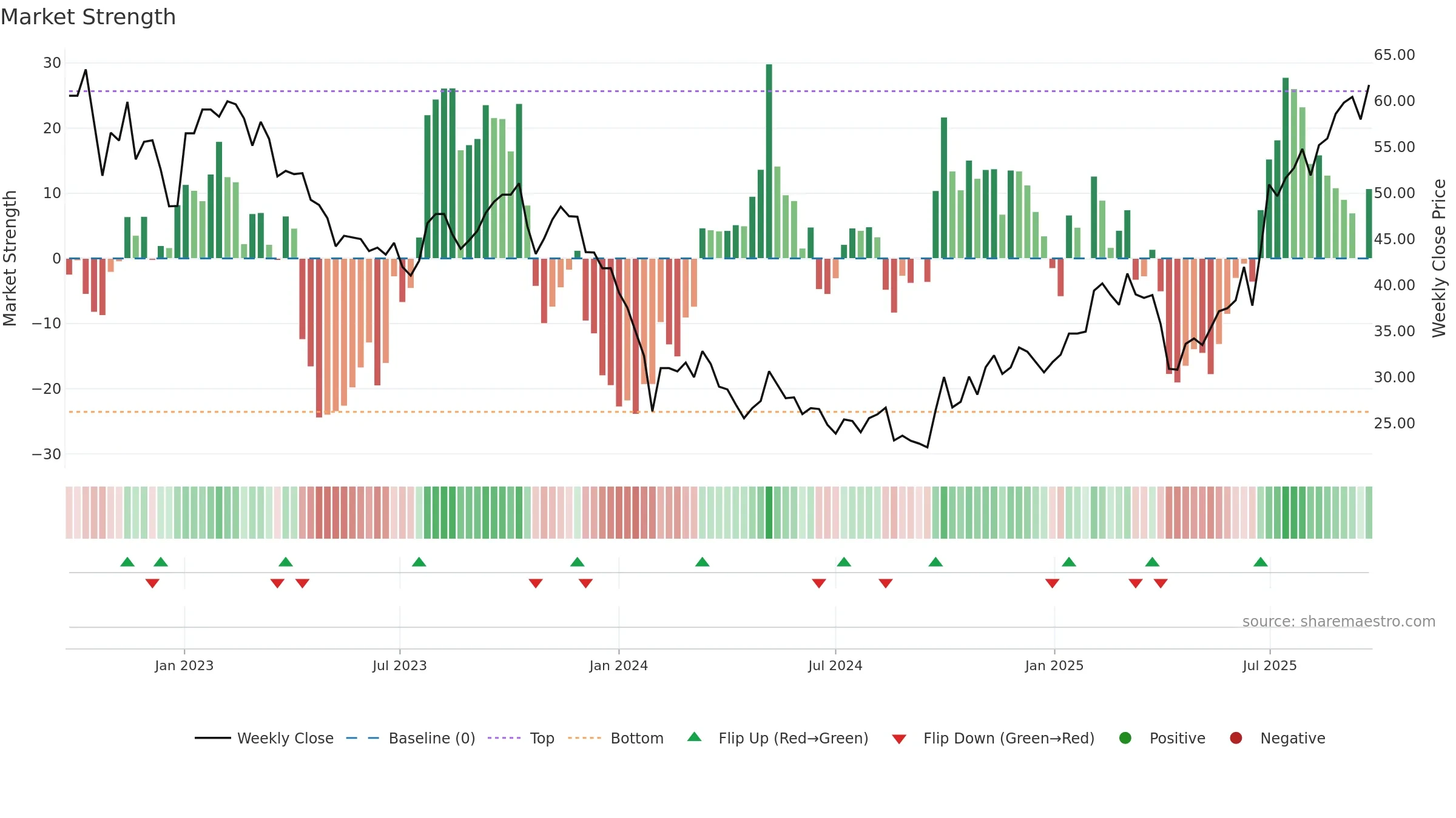 301080 weekly Market Strength chart, closing 2025-09-22.