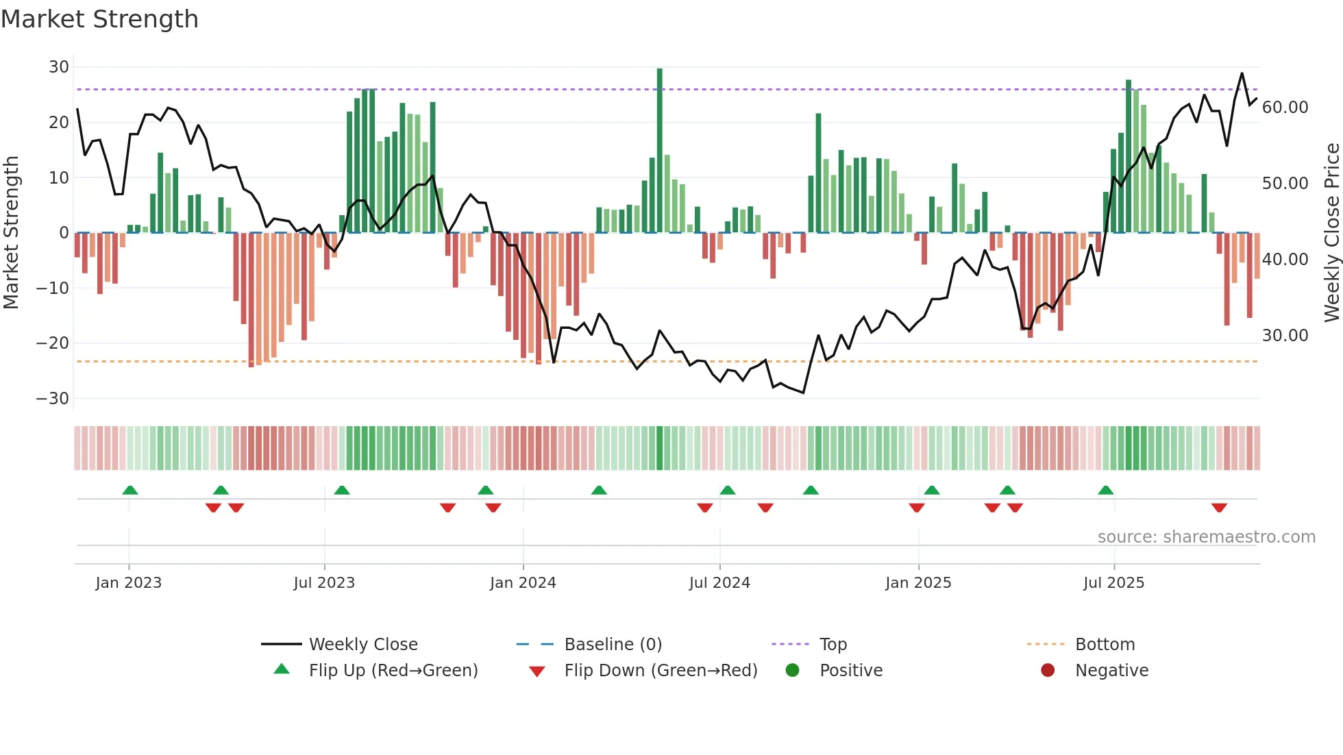 301080 weekly Market Strength chart