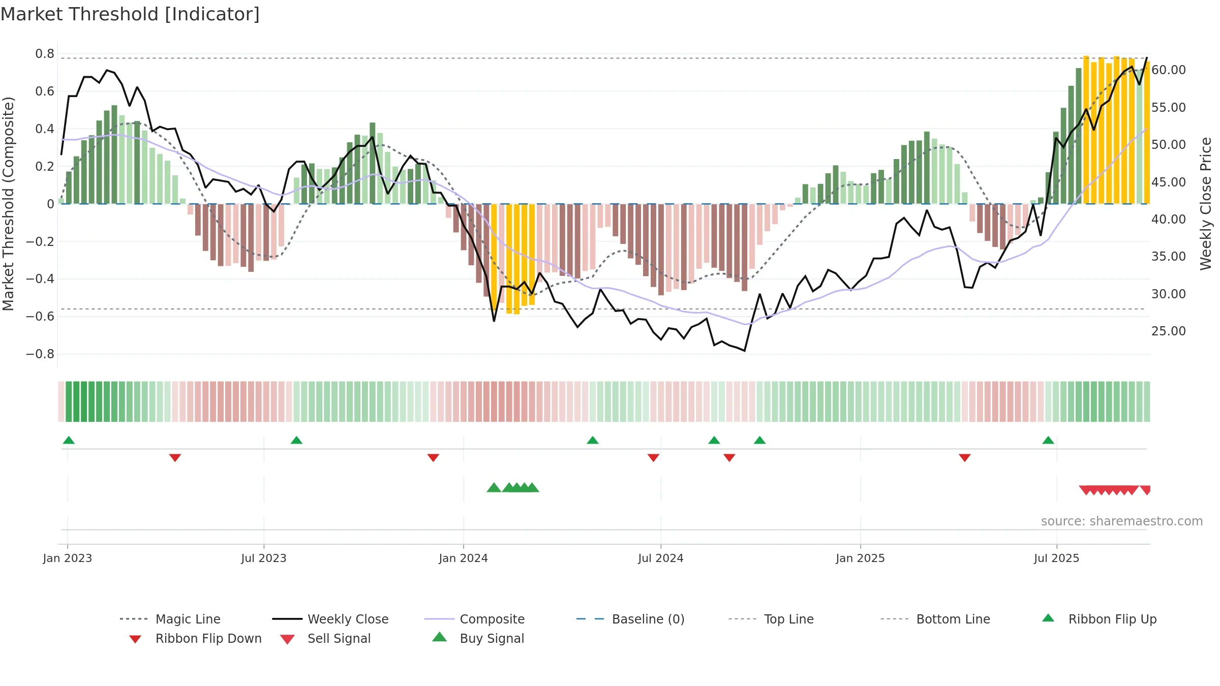 301080 weekly Market Threshold chart, closing 2025-09-22.