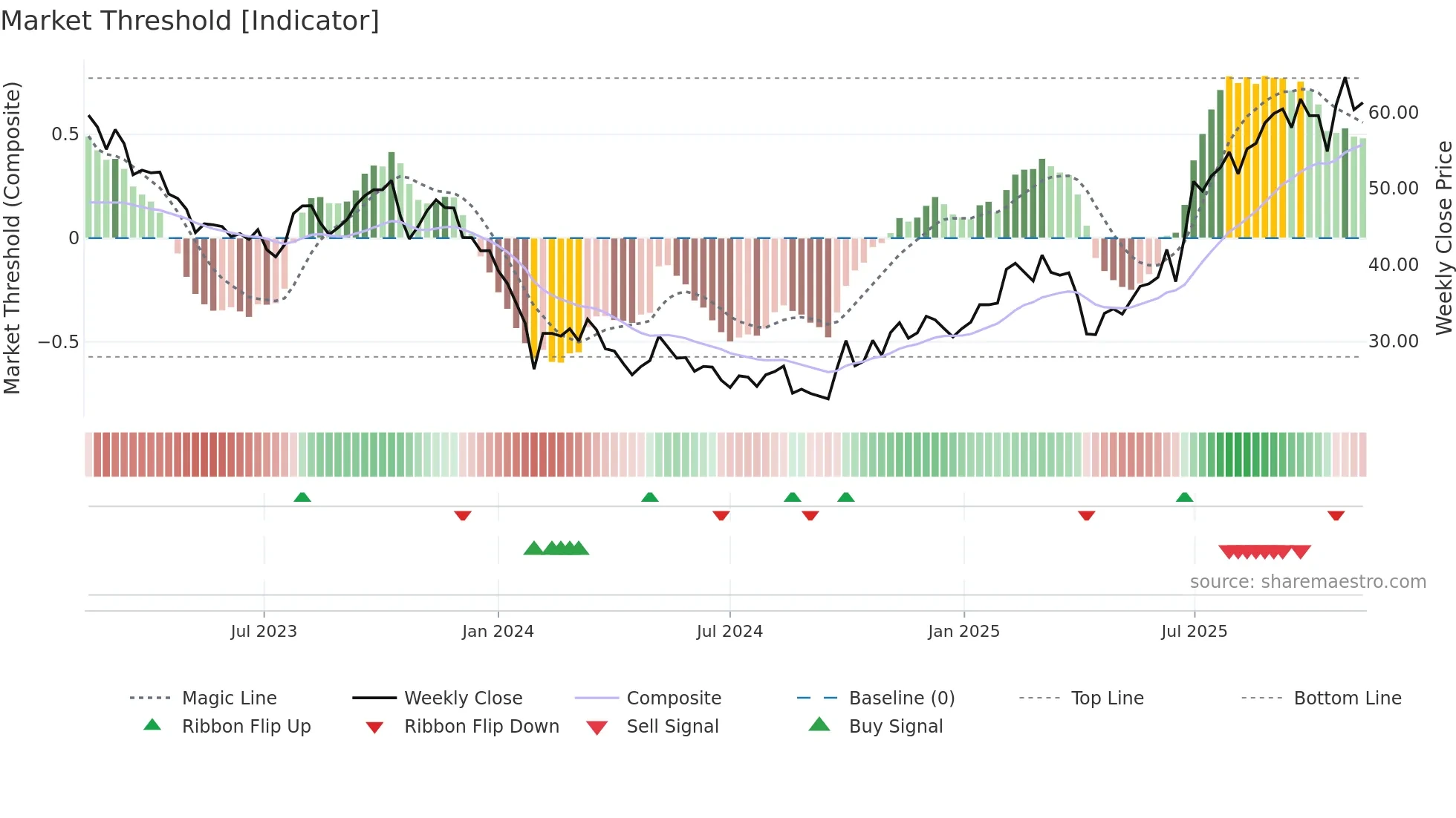 301080 weekly Market Threshold chart