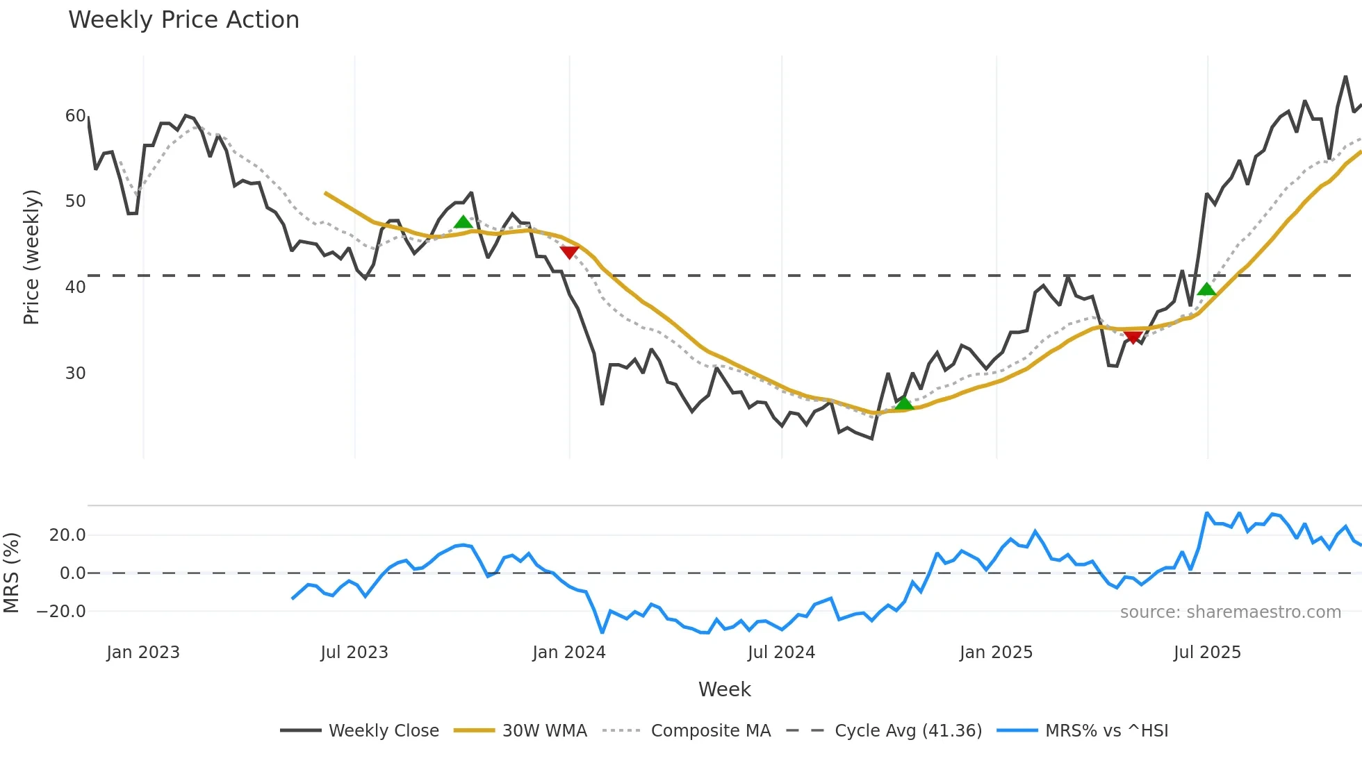 301080 weekly Price Action chart, closing 2025-11-10