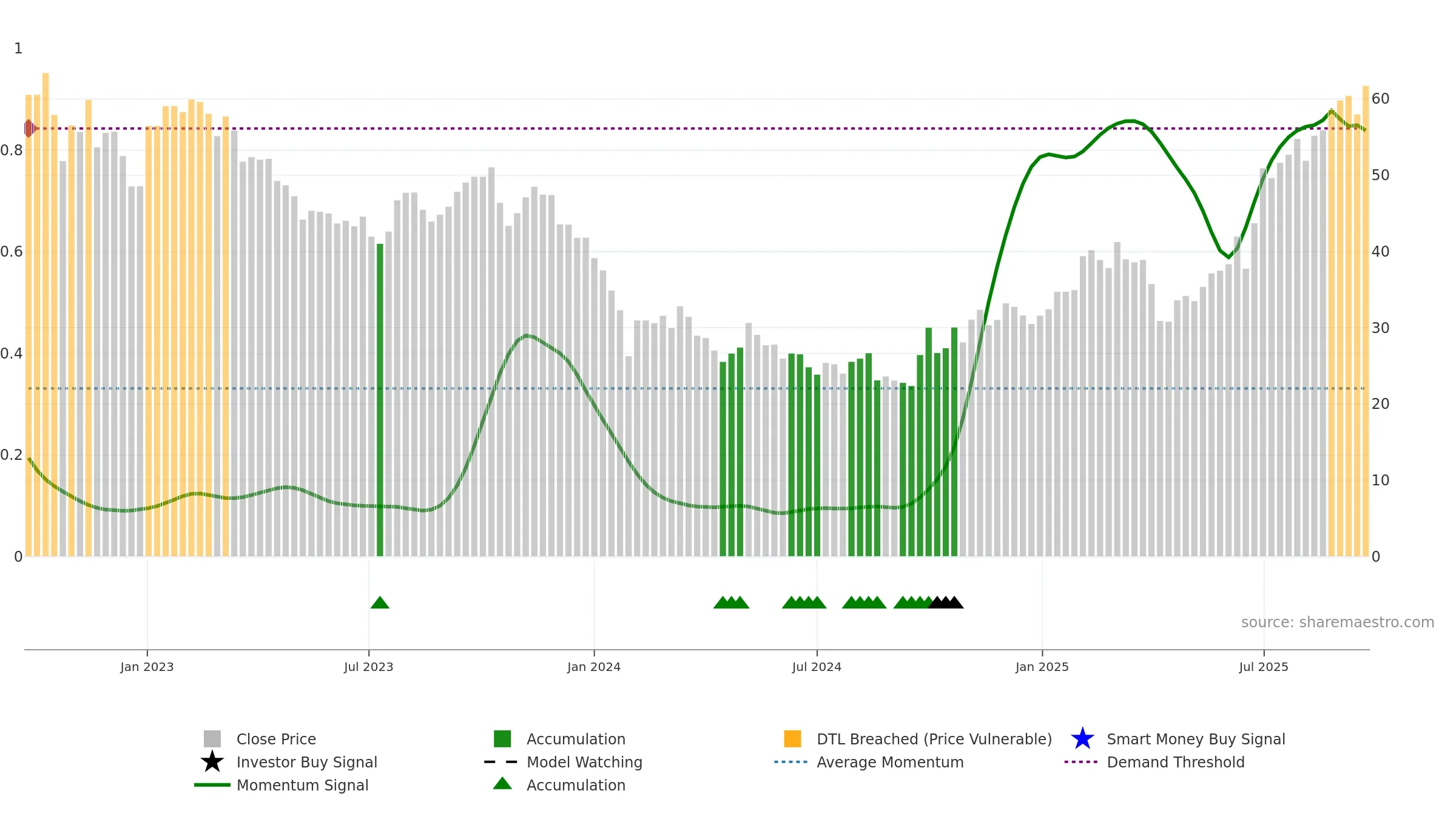 301080 weekly Smart Money chart, closing 2025-09-22.