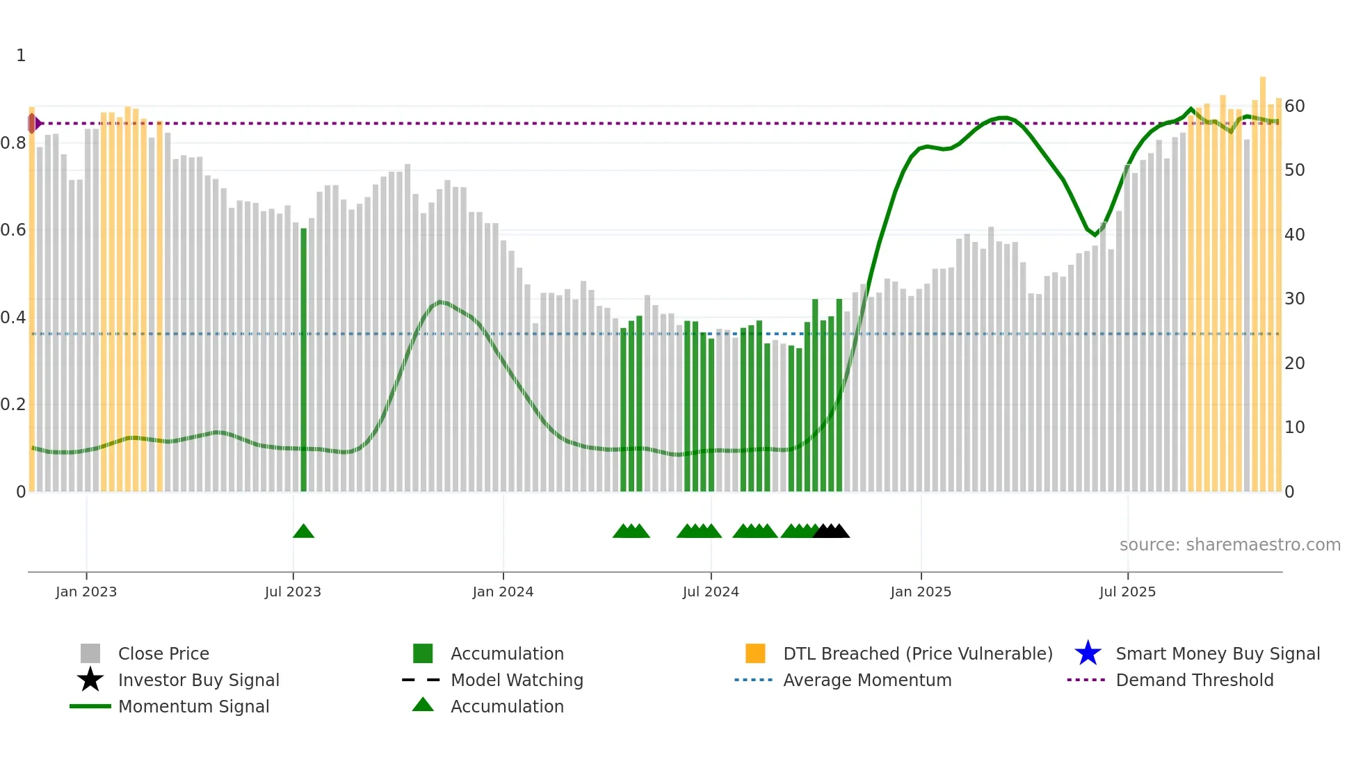 301080 weekly Smart Money chart