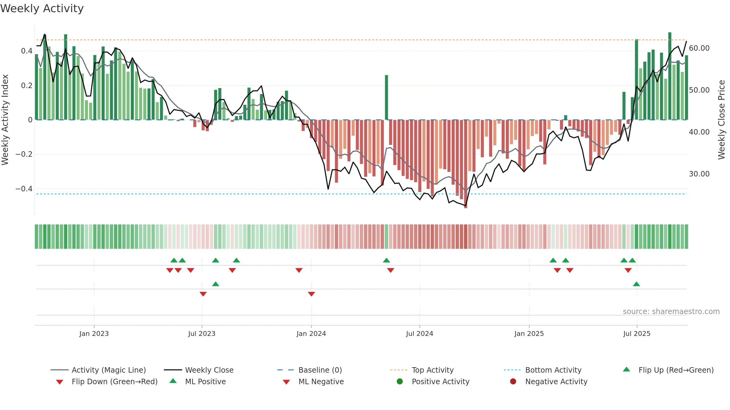 301080 weekly Activity chart, closing 2025-09-22.