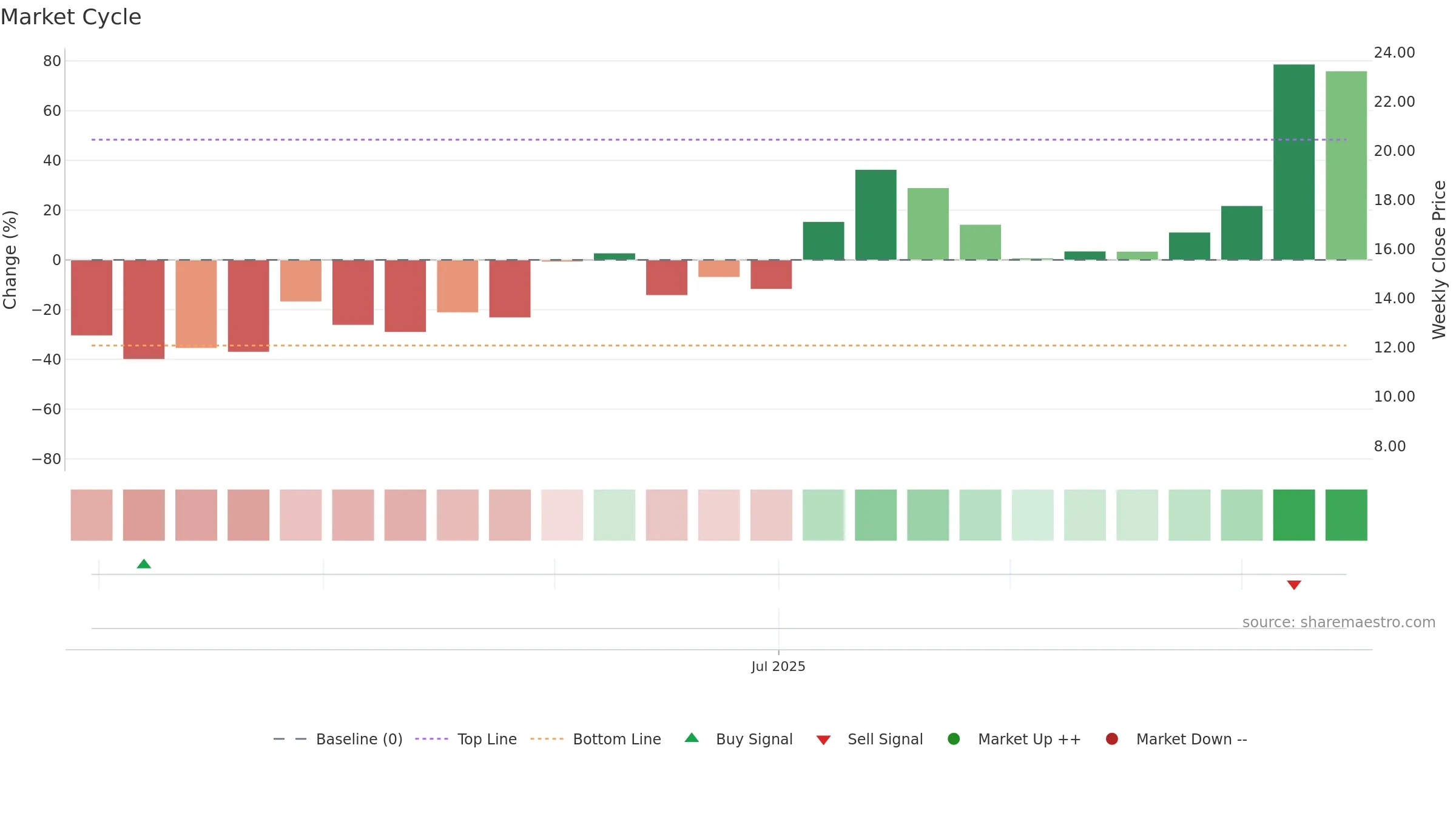 MAZE weekly Market Cycle chart, closing 2025-09-15.