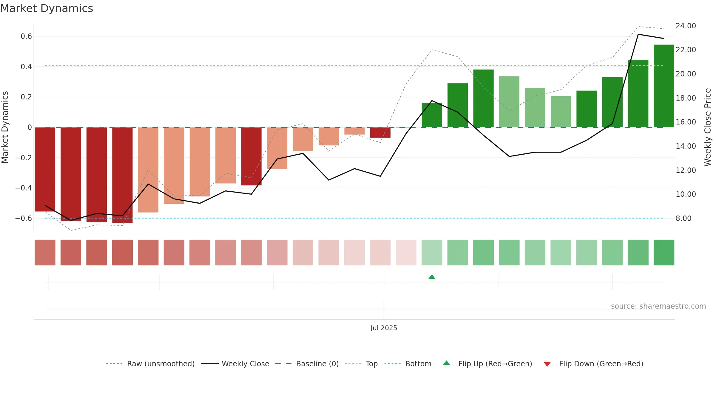 MAZE weekly Market Dynamics chart, closing 2025-09-15.