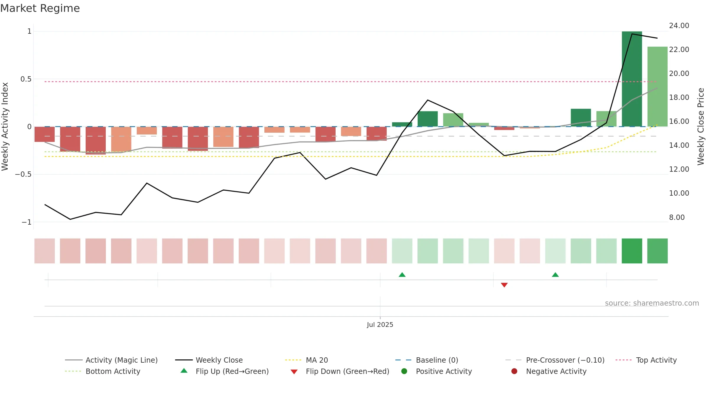 MAZE weekly Market Snapshot chart, closing 2025-09-15.