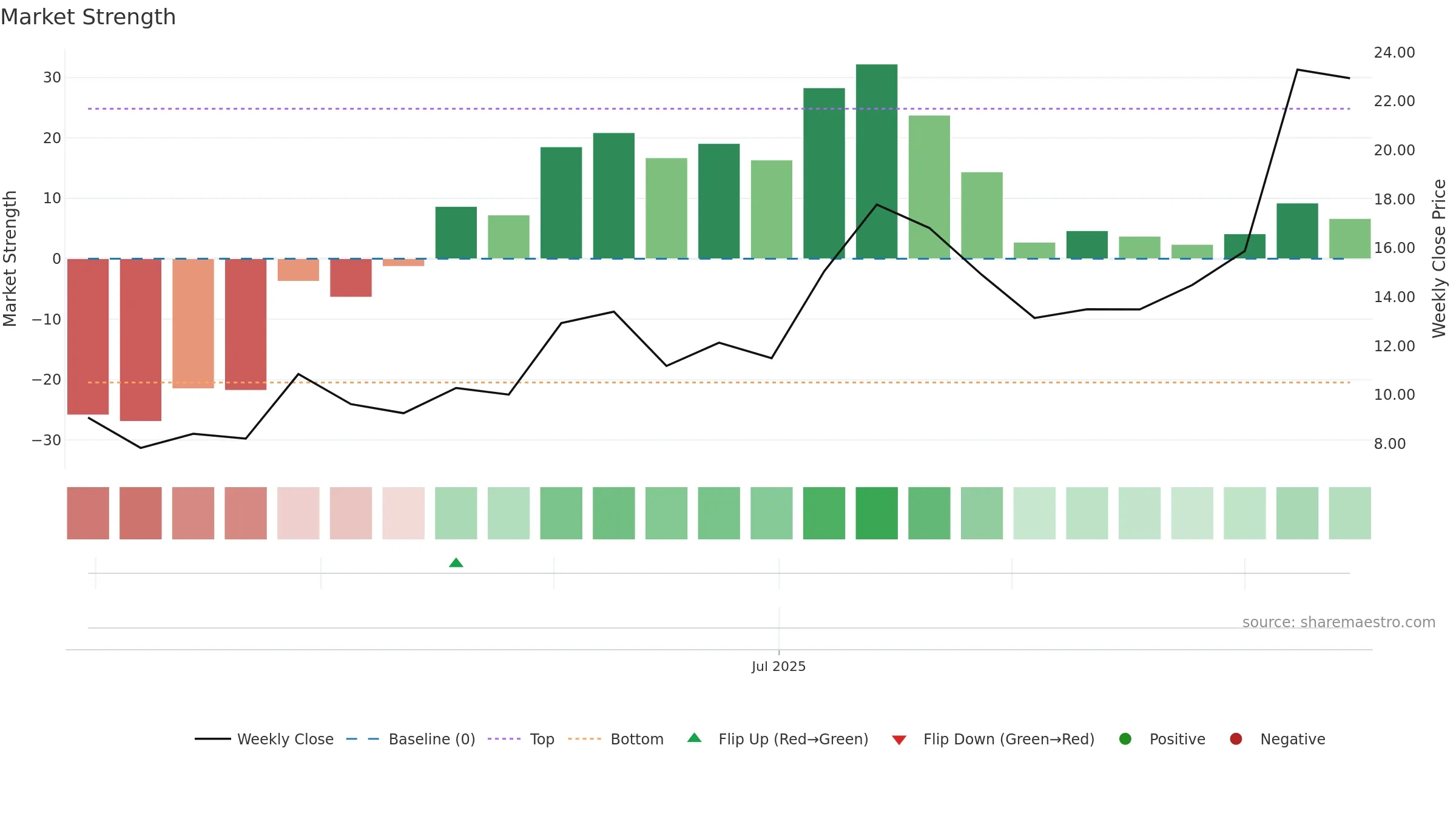 MAZE weekly Market Strength chart, closing 2025-09-15.