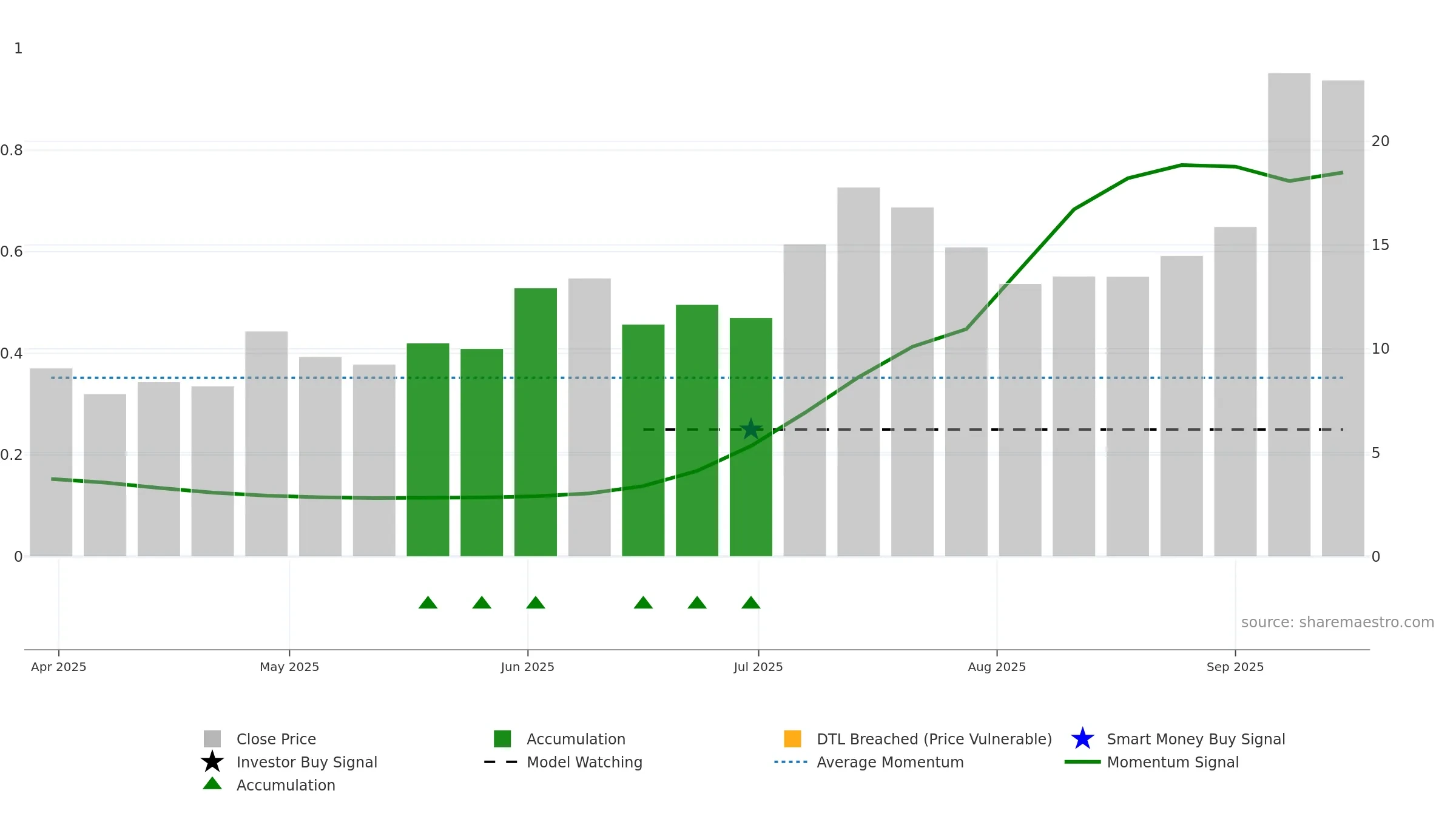 MAZE weekly Smart Money chart, closing 2025-09-15.