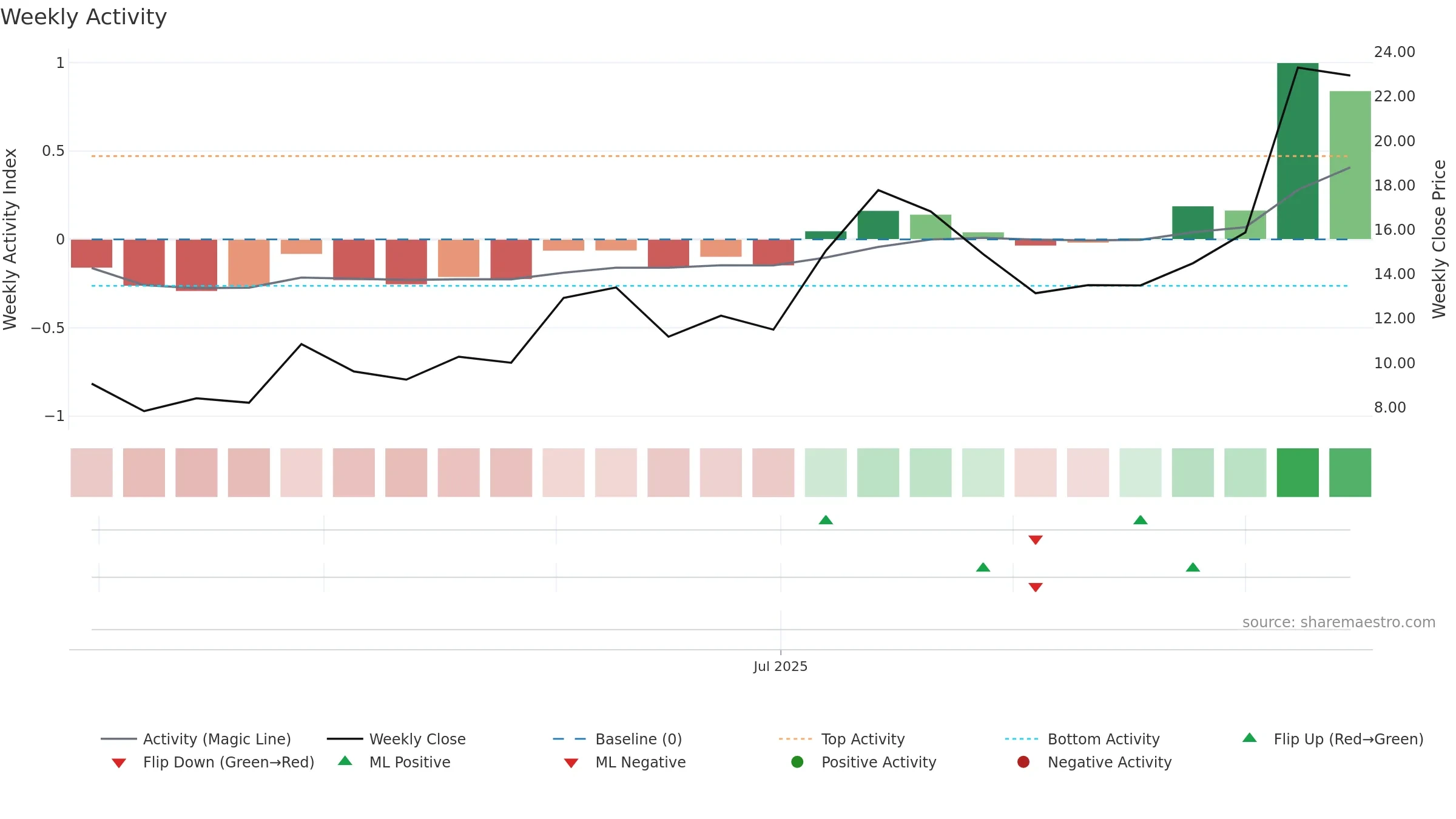 MAZE weekly Activity chart, closing 2025-09-15.