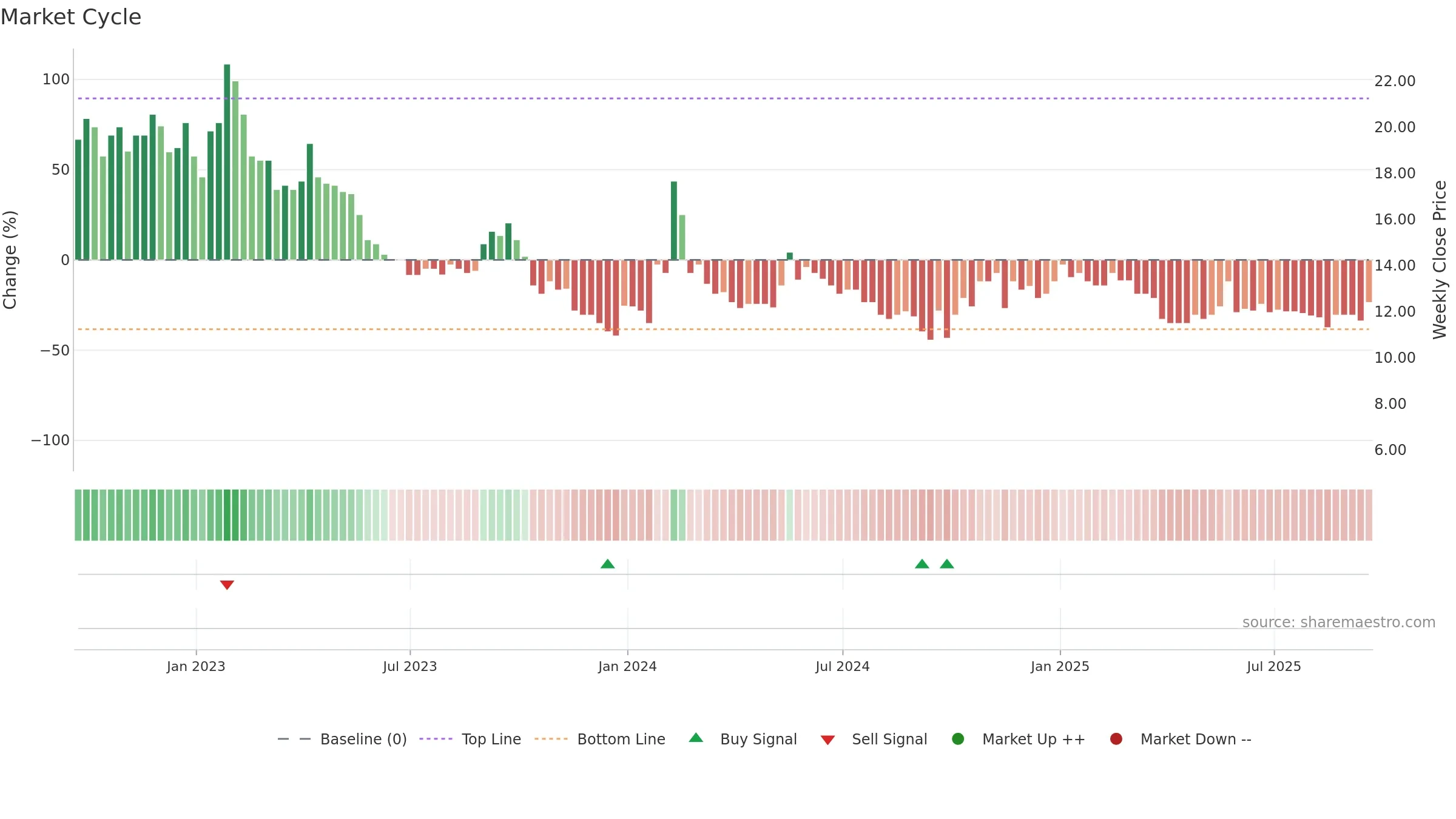 TEK weekly Market Cycle chart, closing 2025-09-19.