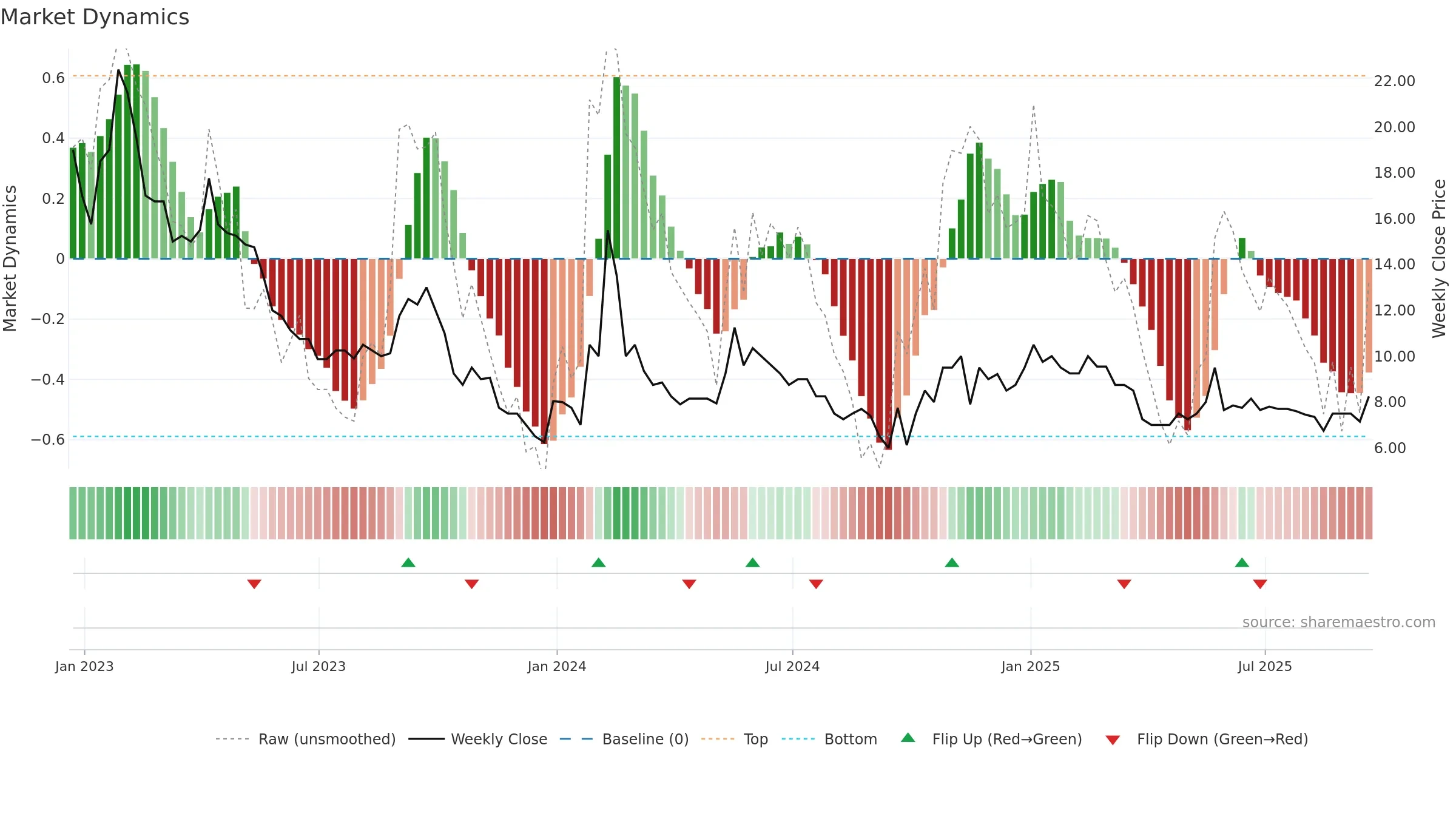 TEK weekly Market Dynamics chart, closing 2025-09-19.