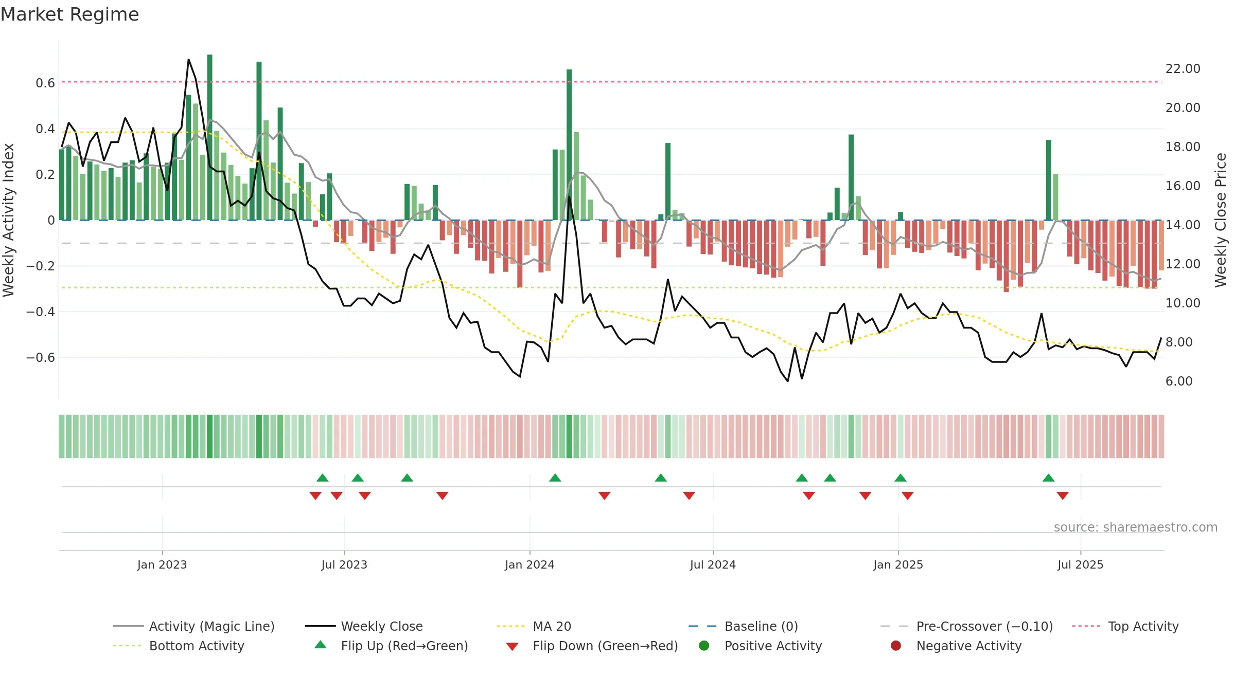 TEK weekly Market Snapshot chart, closing 2025-09-19.