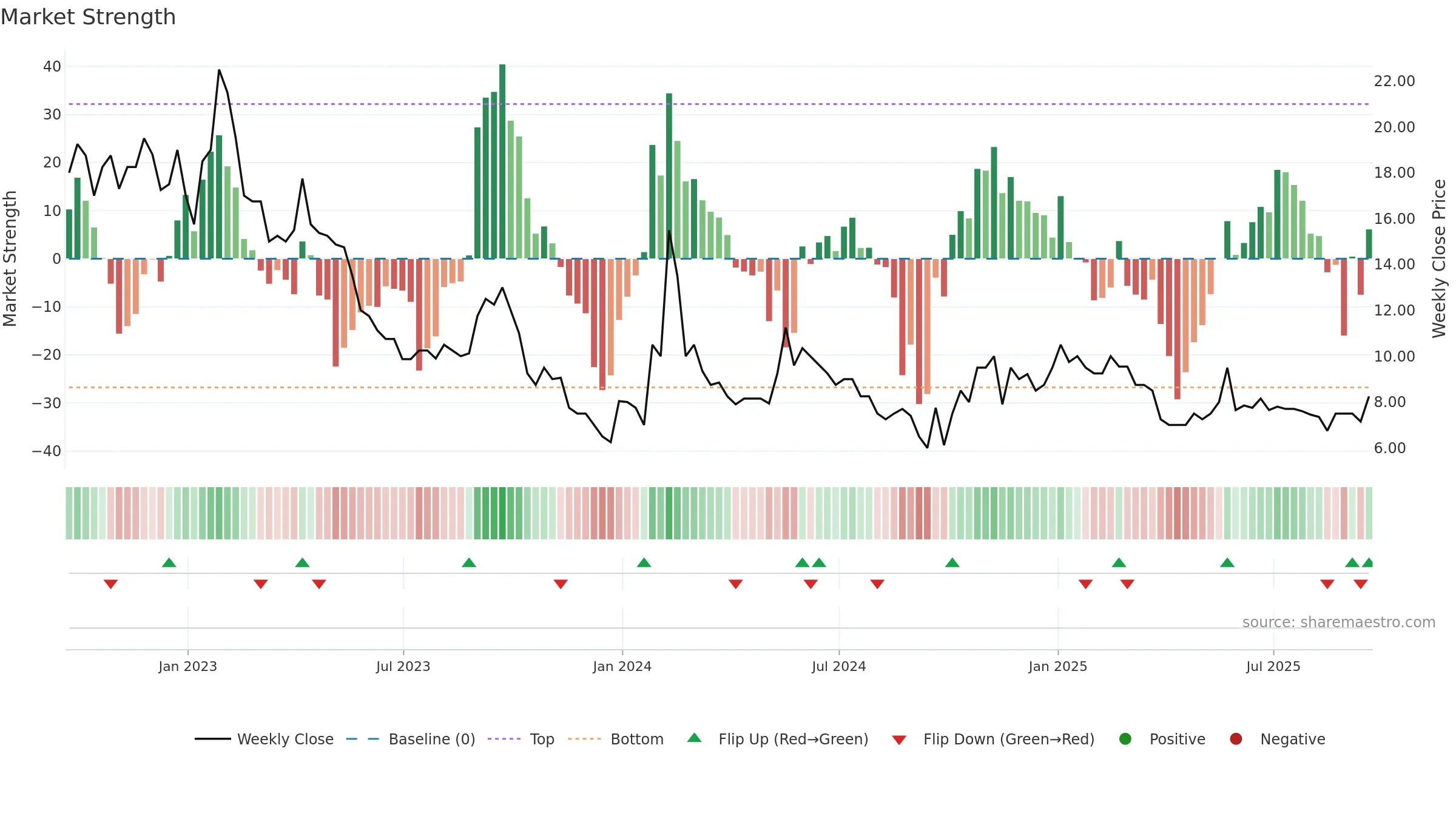 TEK weekly Market Strength chart, closing 2025-09-19.