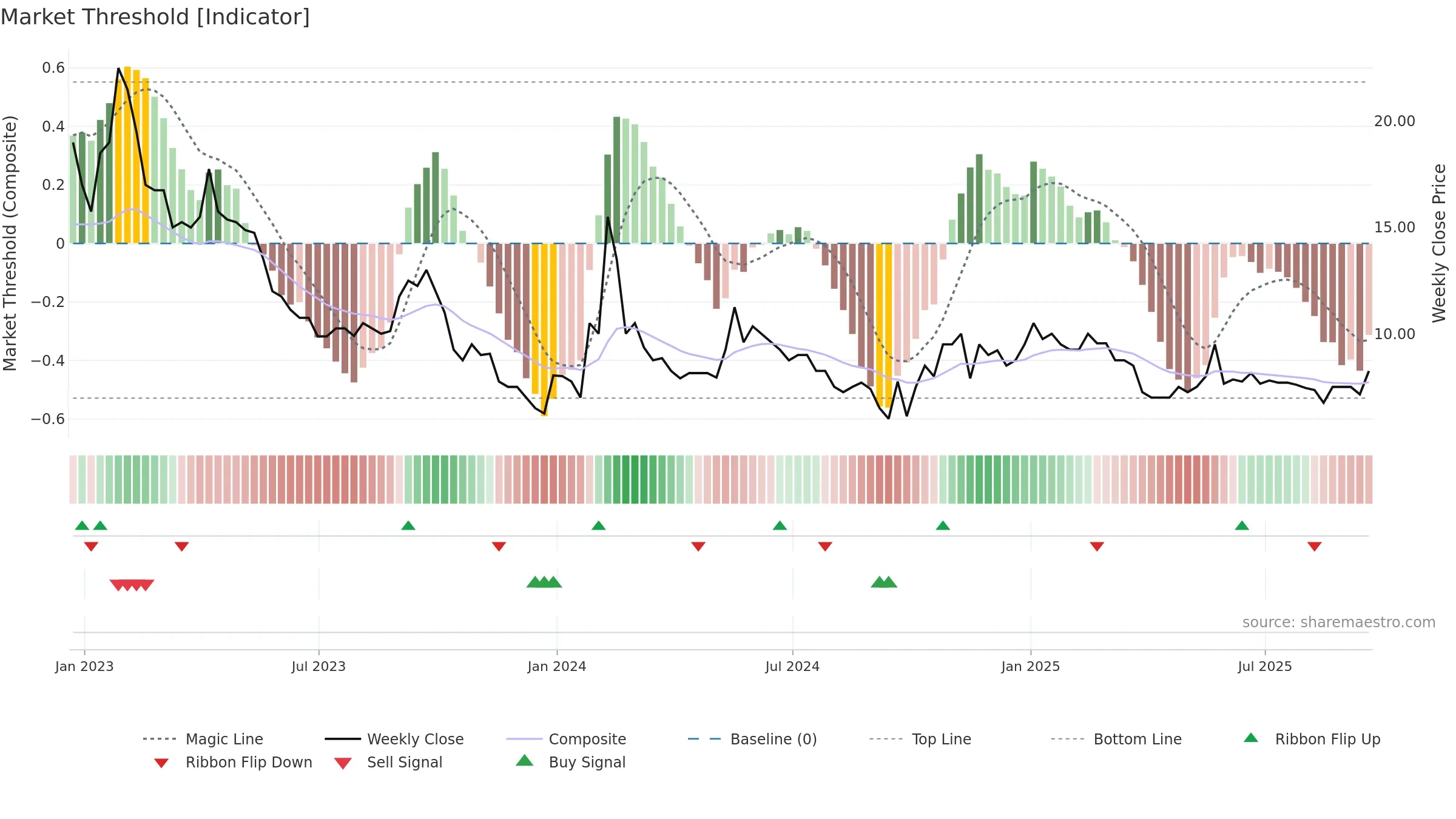 TEK weekly Market Threshold chart, closing 2025-09-19.