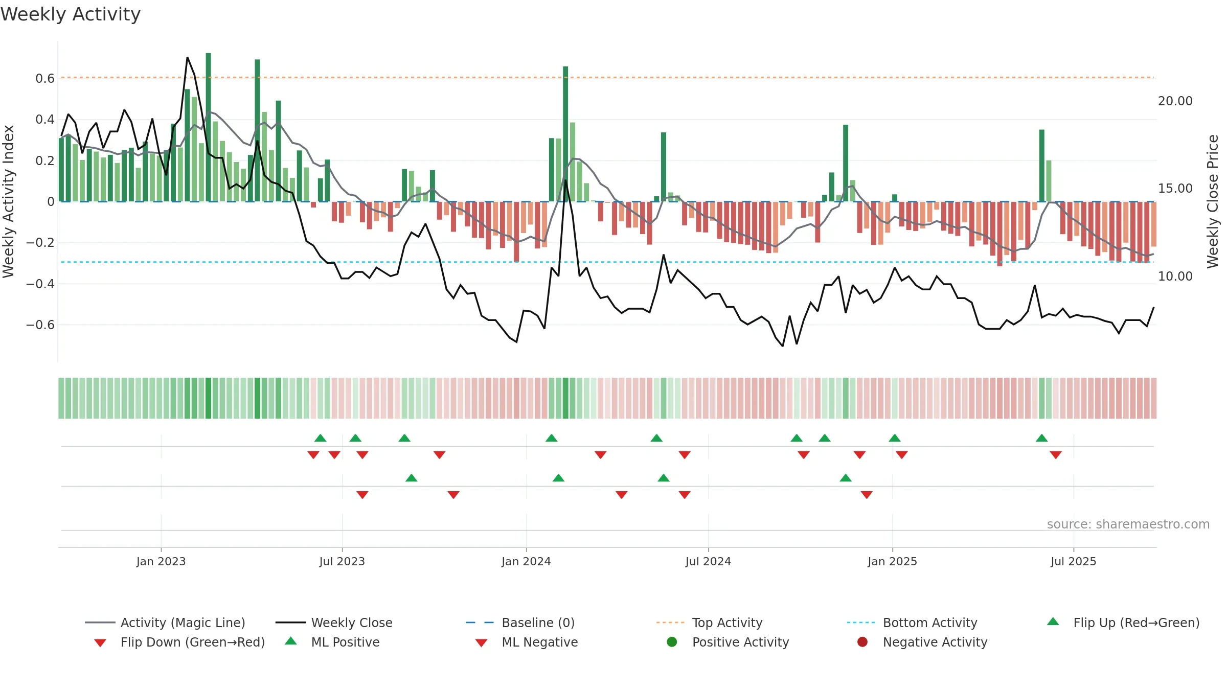 TEK weekly Activity chart, closing 2025-09-19.