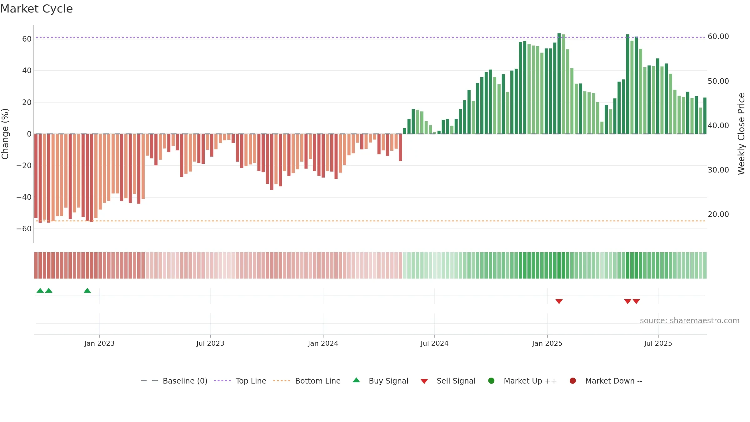 ONON weekly Market Cycle chart, closing 2025-09-15.