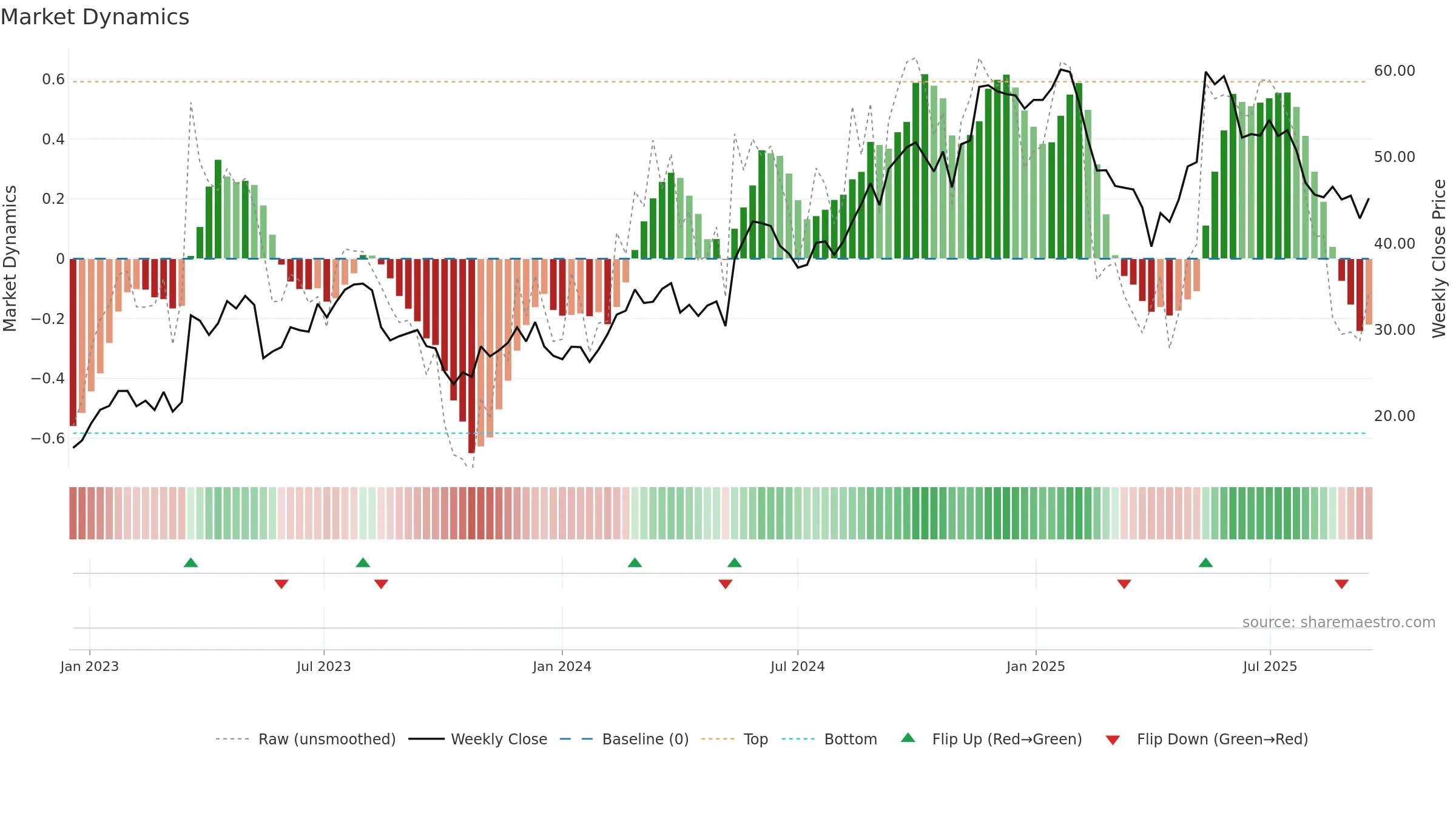 ONON weekly Market Dynamics chart, closing 2025-09-15.