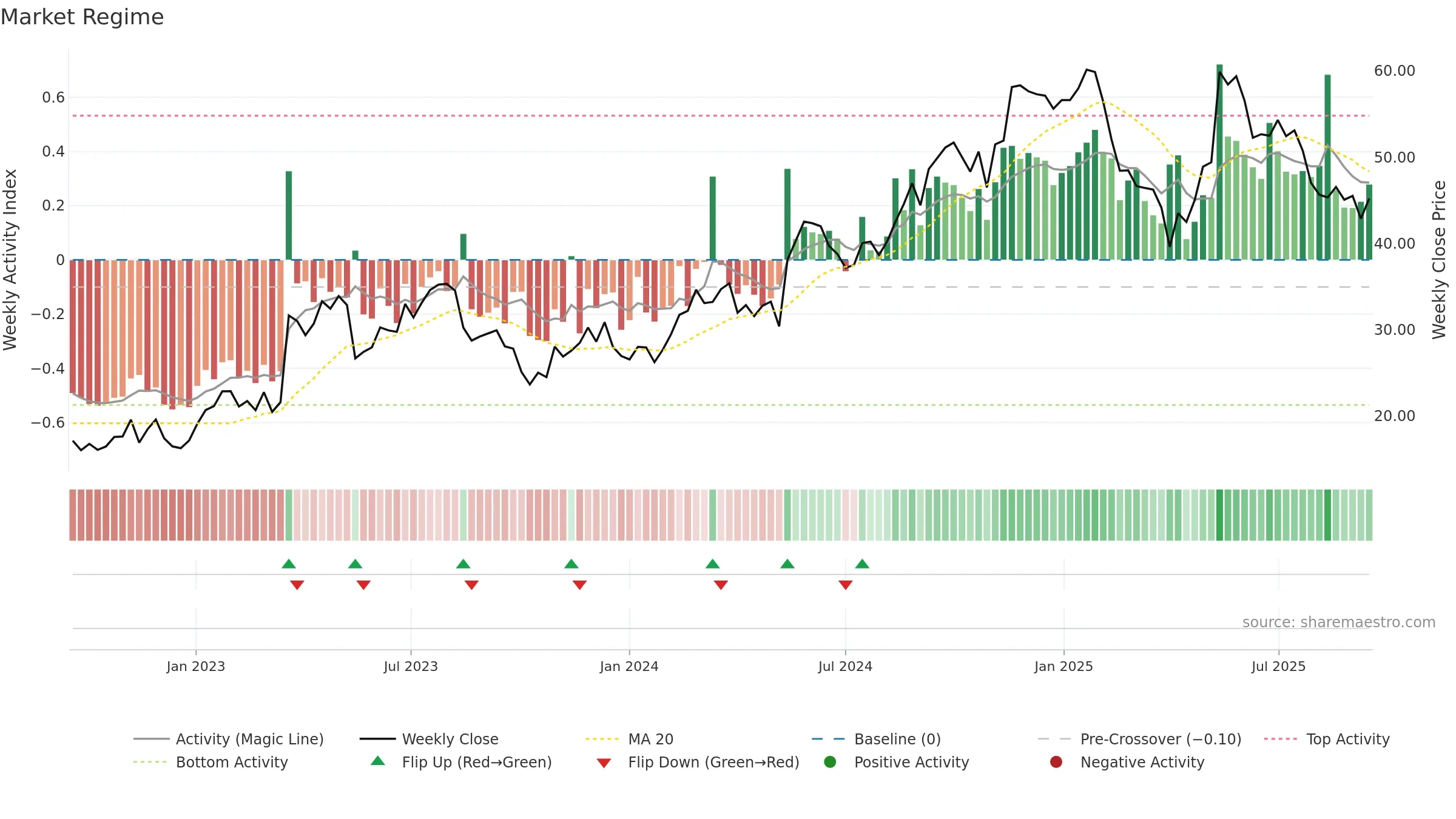 ONON weekly Market Snapshot chart, closing 2025-09-15.