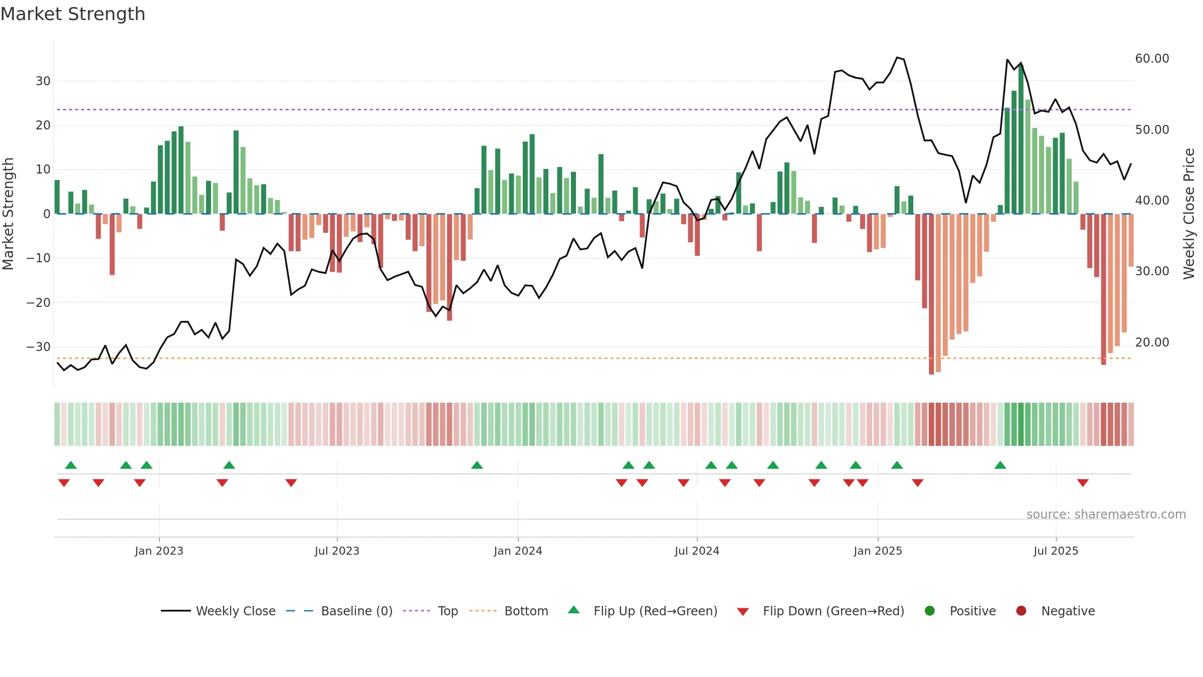 ONON weekly Market Strength chart, closing 2025-09-15.