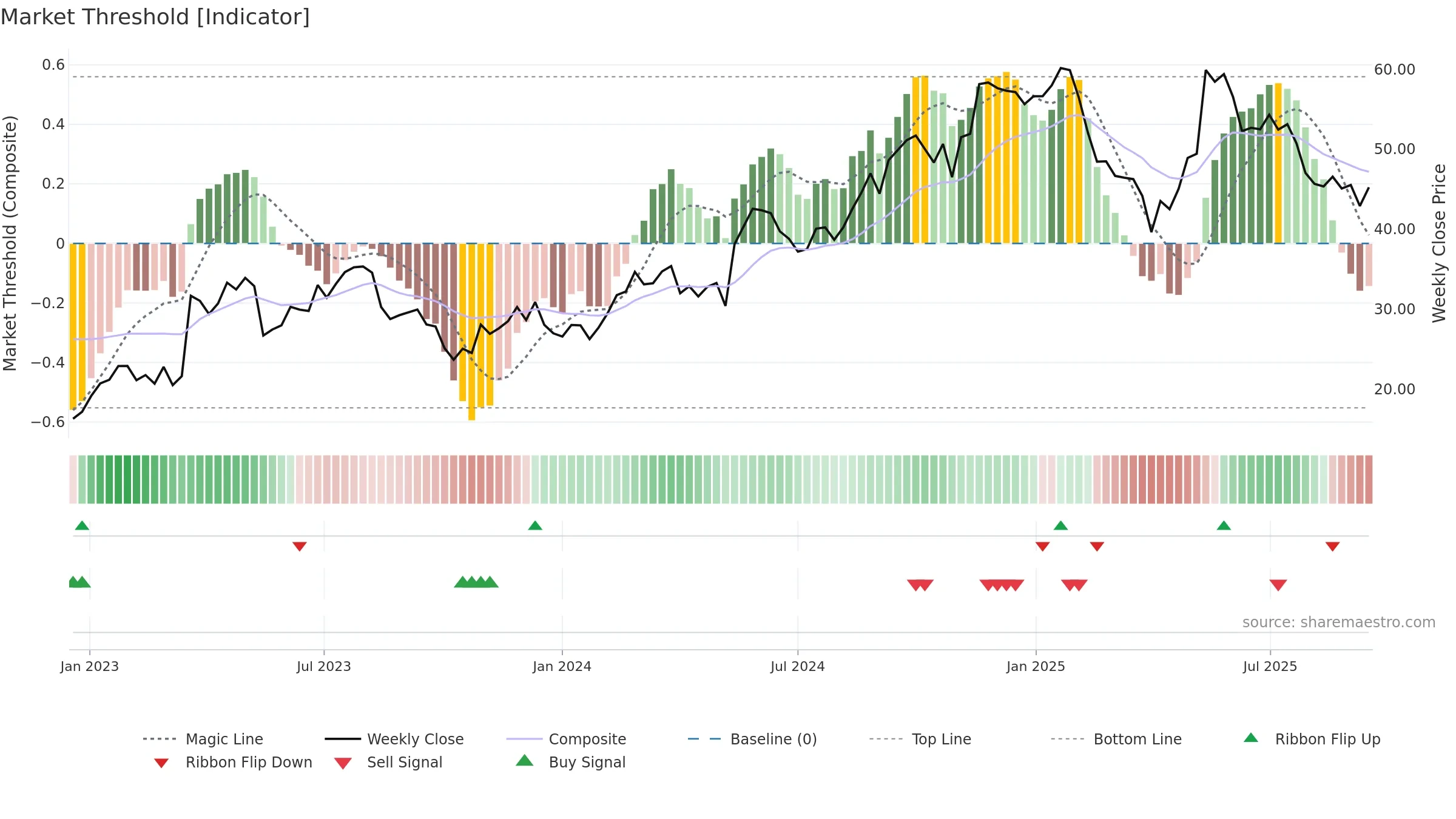ONON weekly Market Threshold chart, closing 2025-09-15.