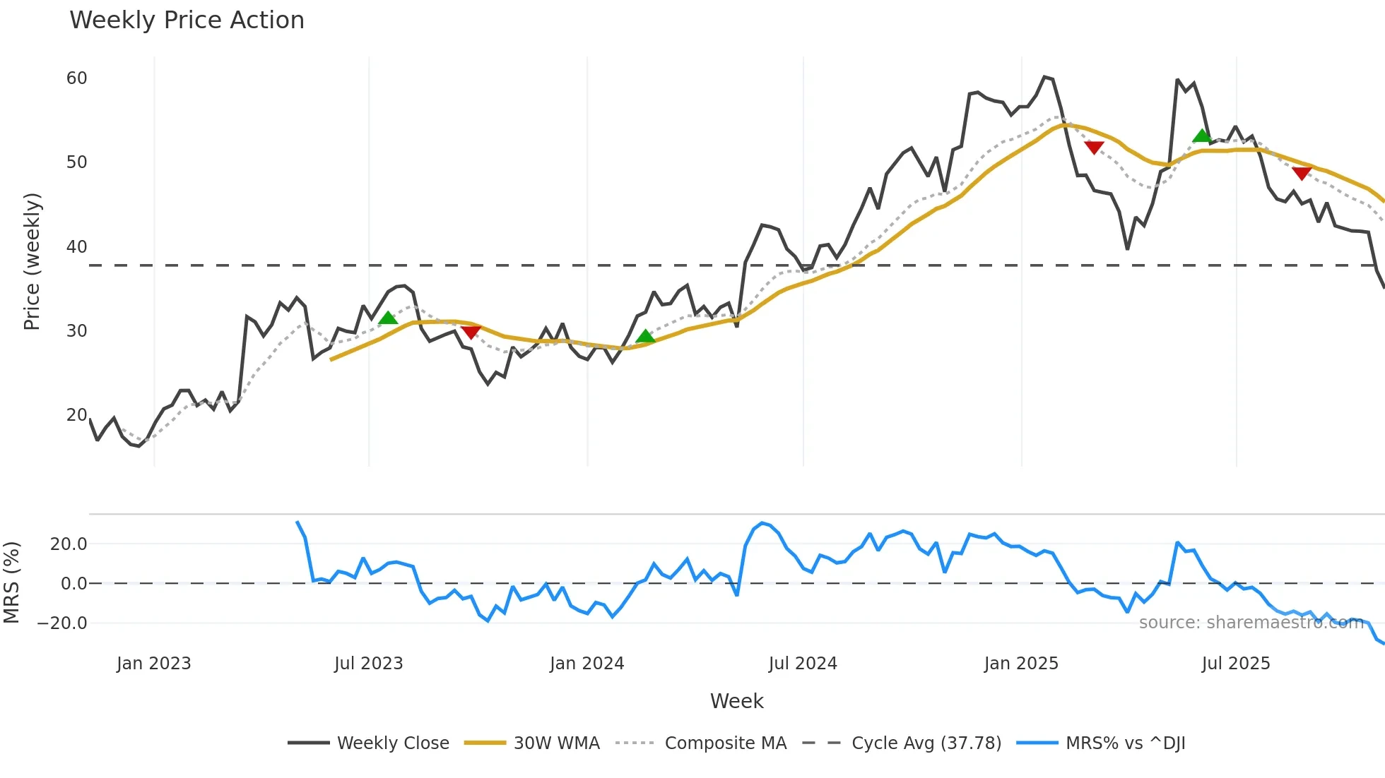 ONON weekly Price Action chart, closing 2025-11-03