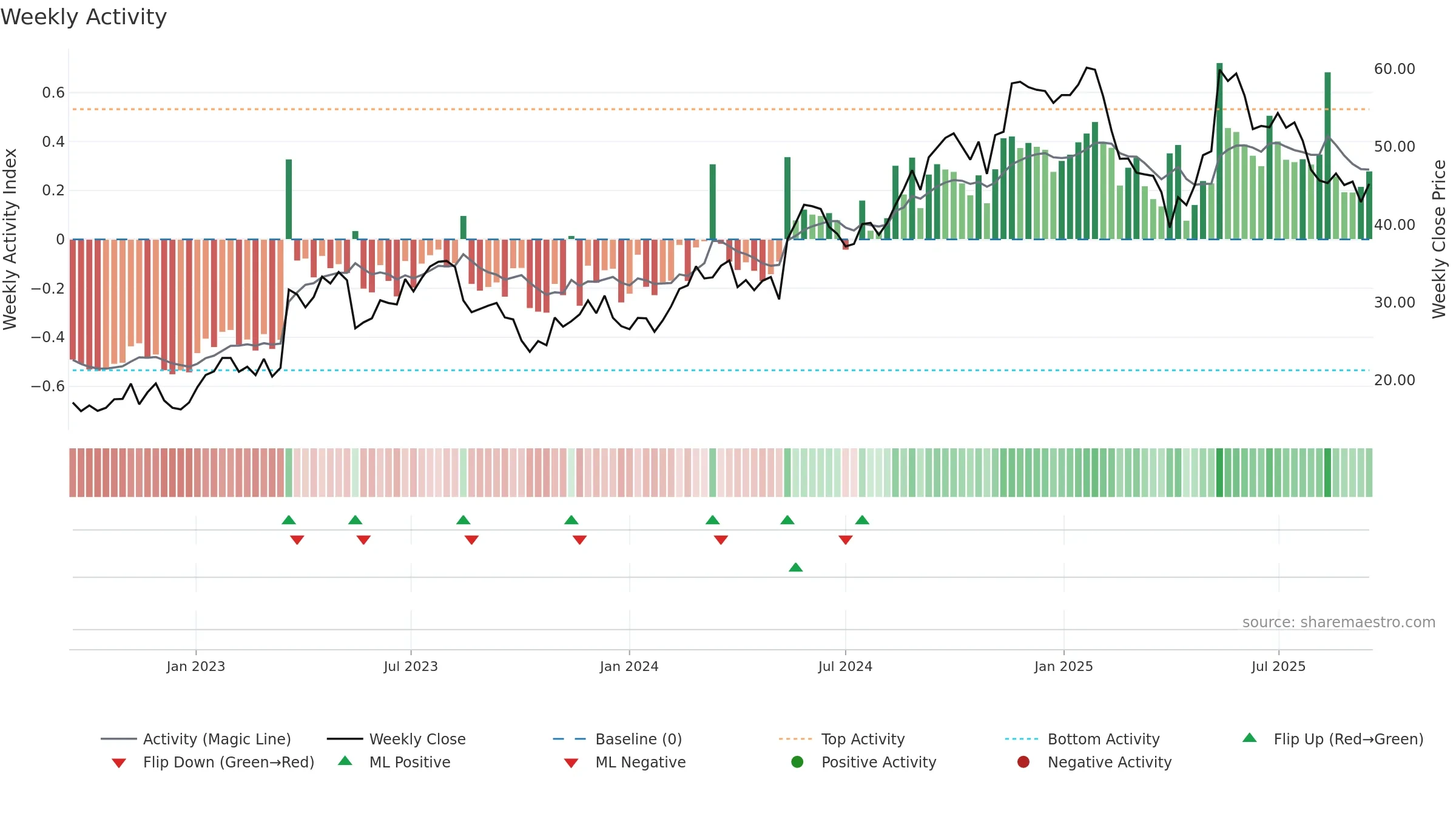 ONON weekly Activity chart, closing 2025-09-15.