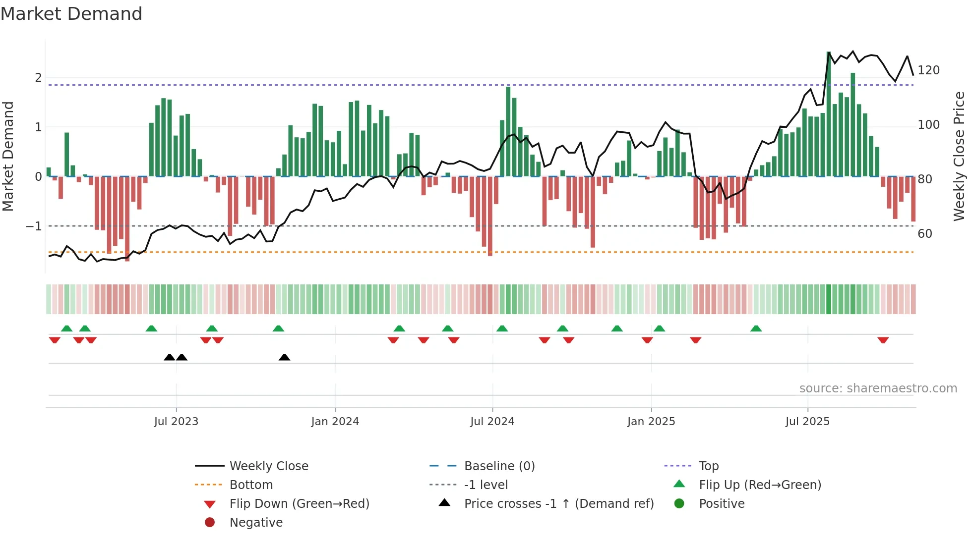 FSS weekly Market Demand chart