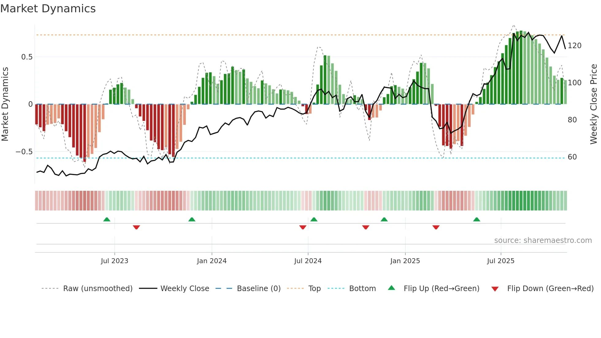 FSS weekly Market Dynamics chart