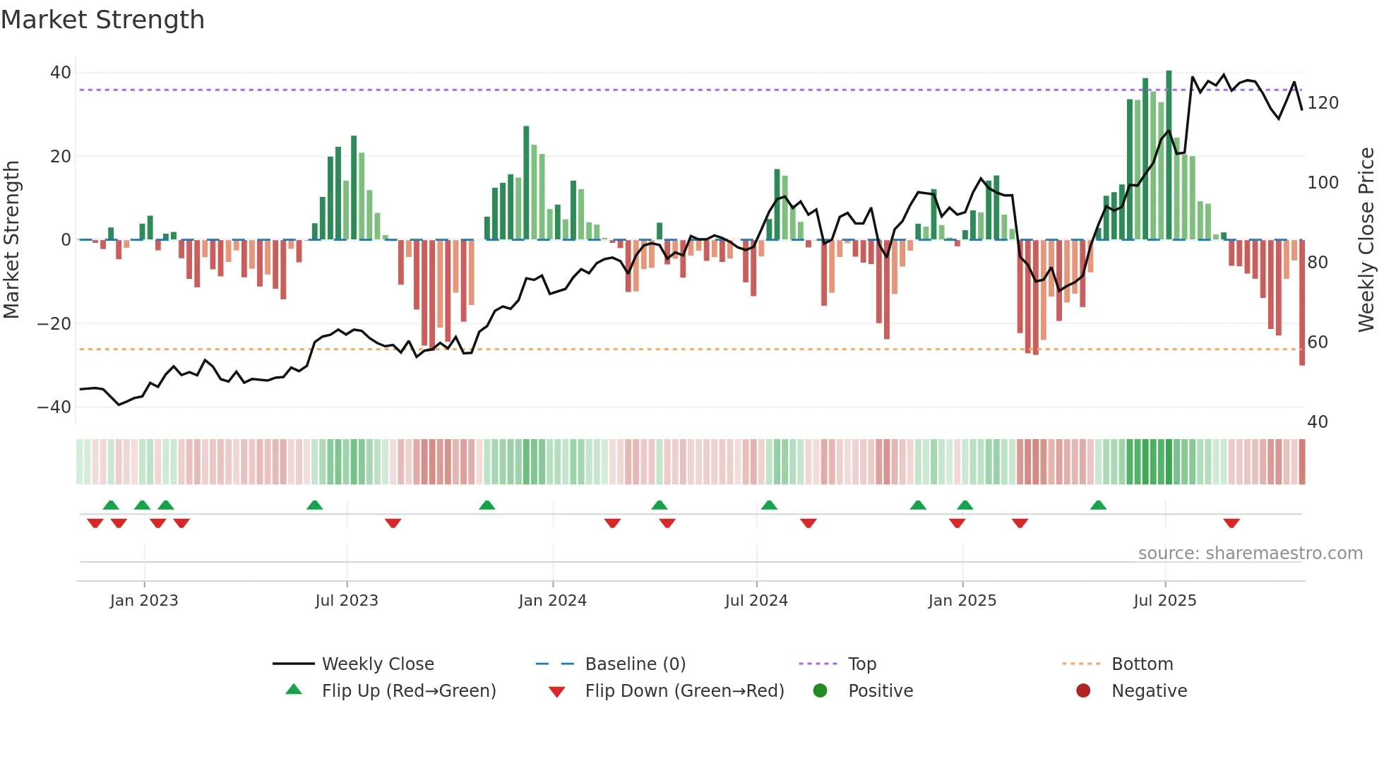 FSS weekly Market Strength chart