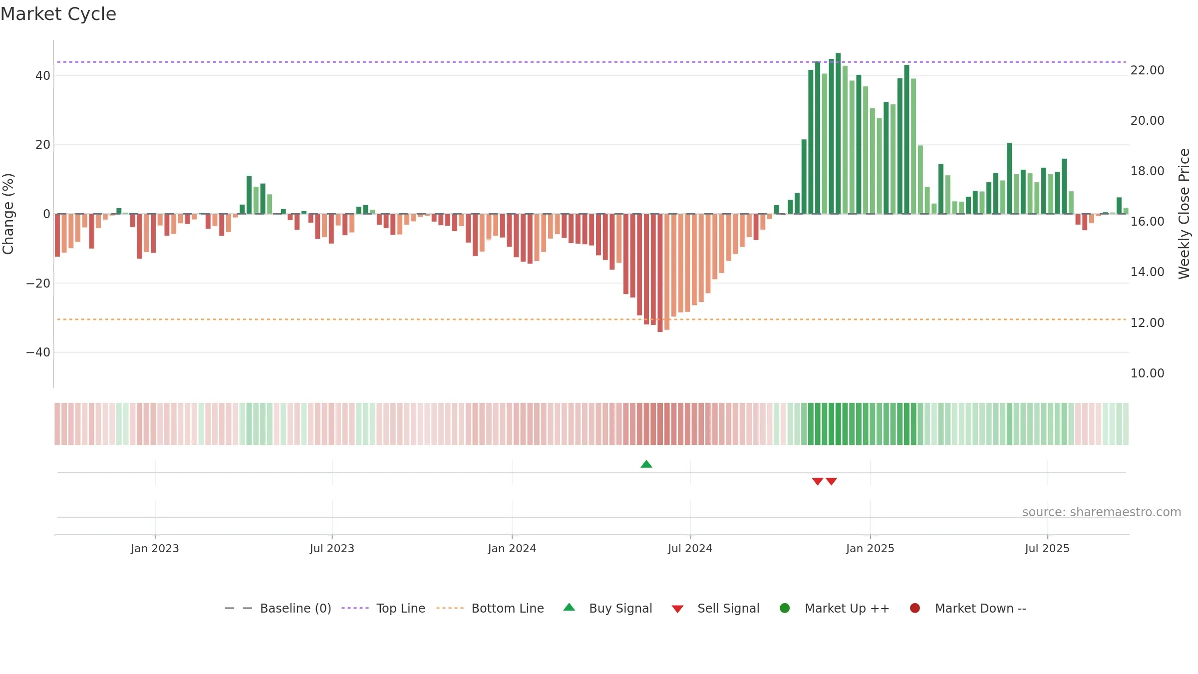 MCS weekly Market Cycle chart, closing 2025-09-19.