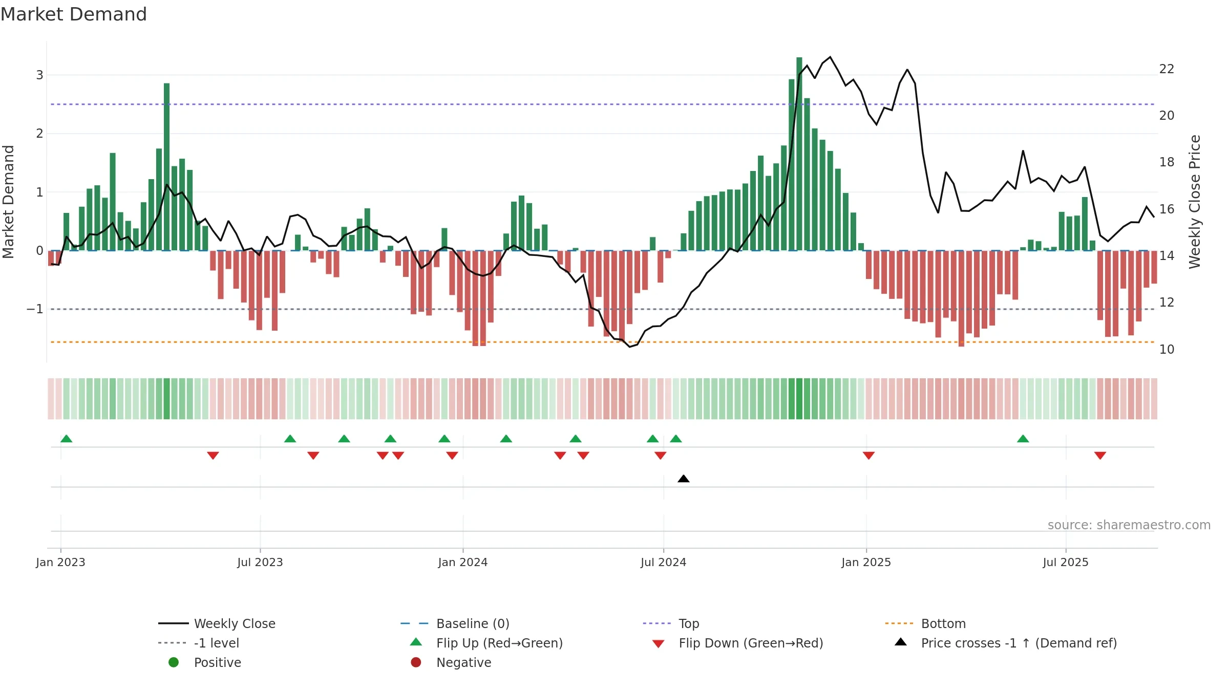 MCS weekly Market Demand chart, closing 2025-09-19.