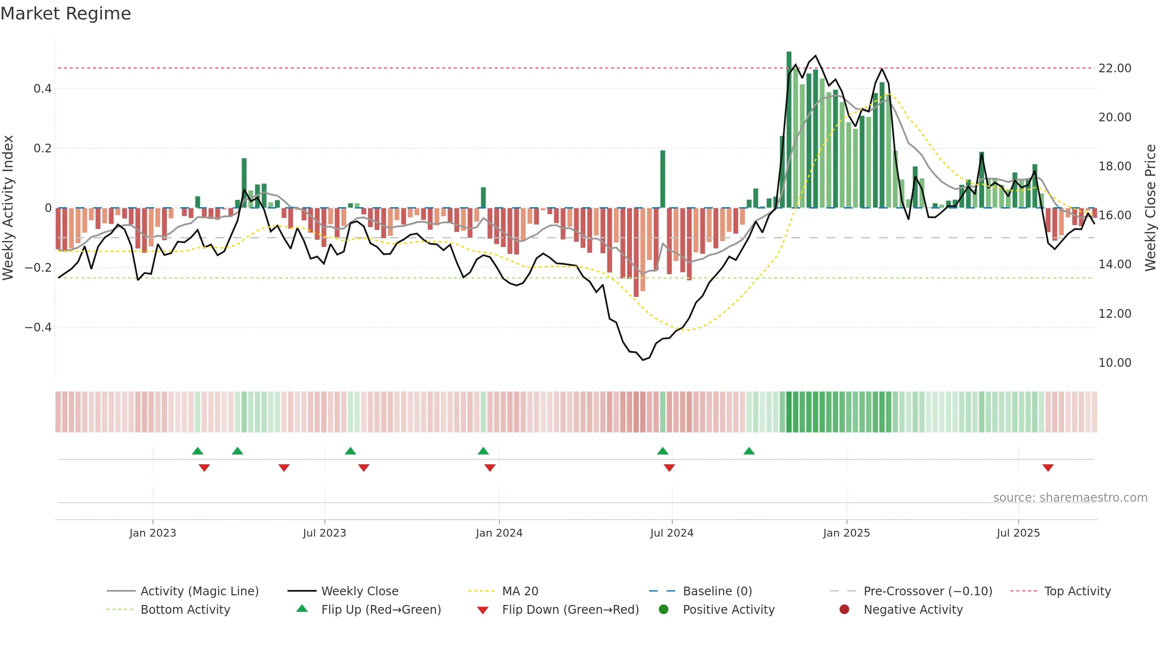 MCS weekly Market Snapshot chart, closing 2025-09-19.