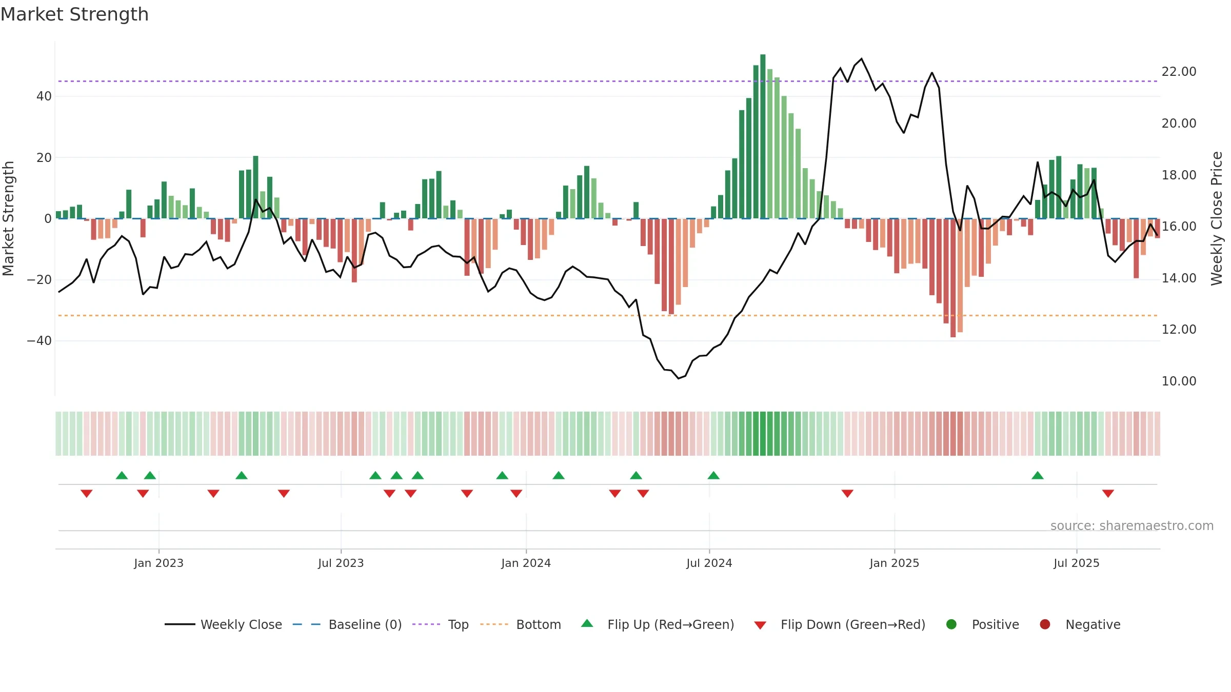 MCS weekly Market Strength chart, closing 2025-09-19.