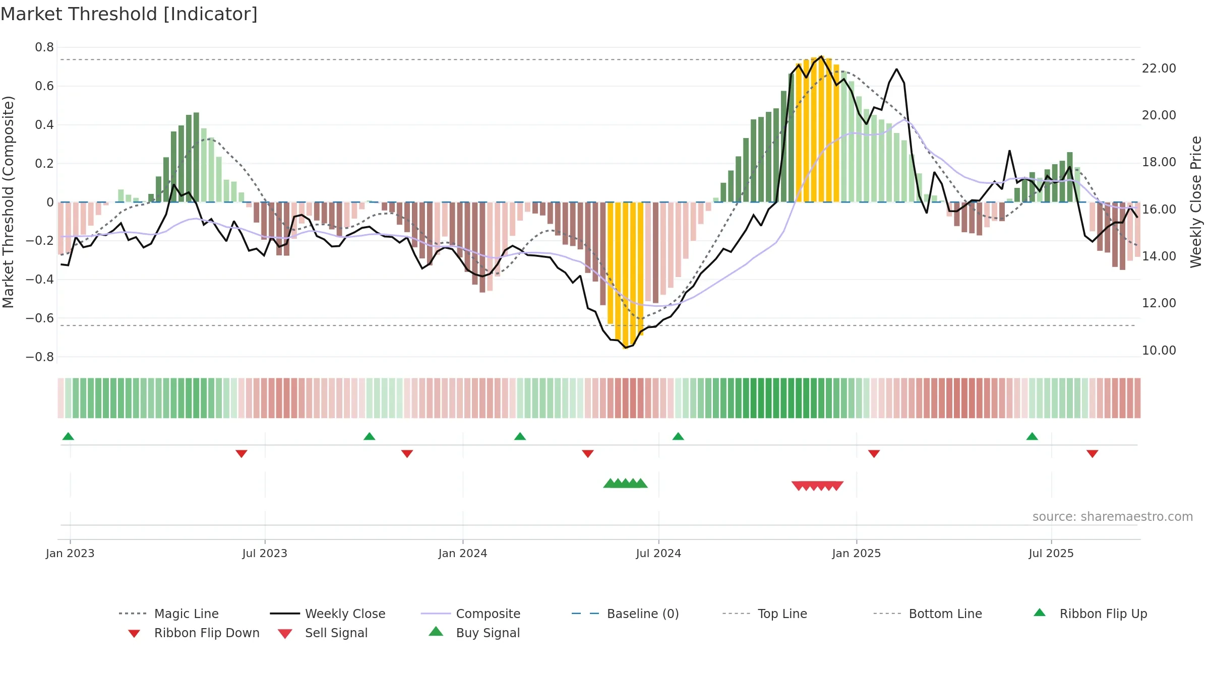 MCS weekly Market Threshold chart, closing 2025-09-19.