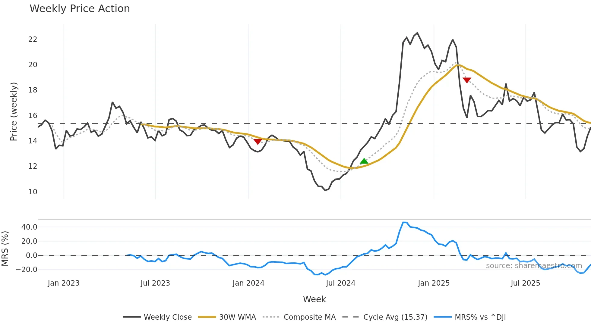 MCS weekly Price Action chart, closing 2025-11-07