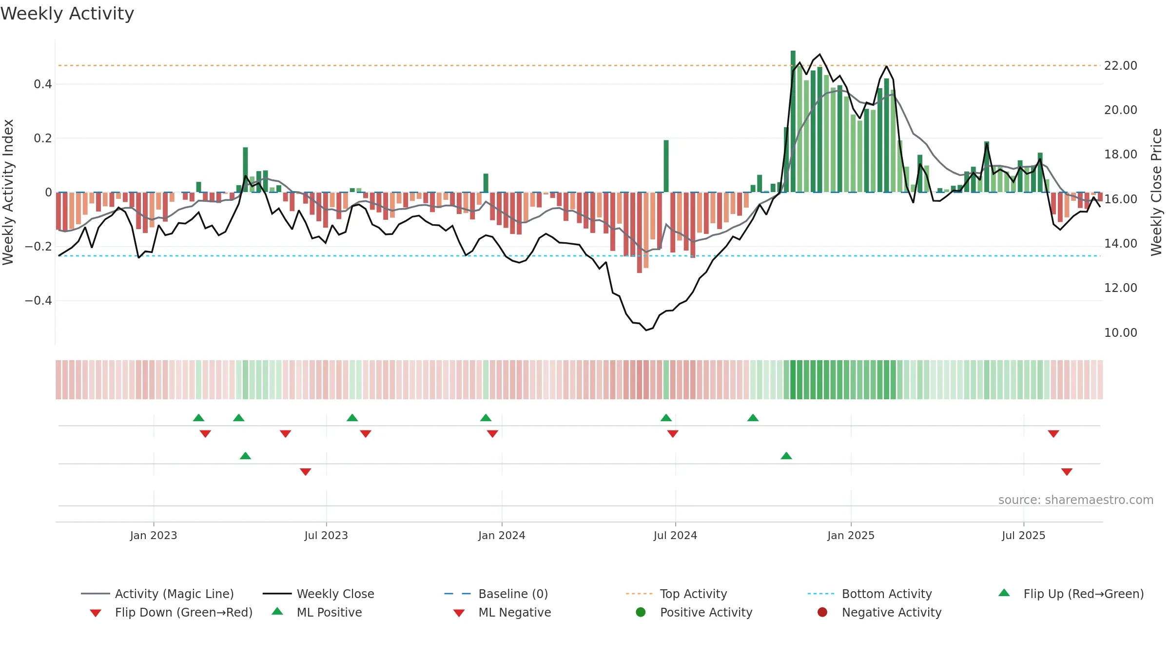MCS weekly Activity chart, closing 2025-09-19.