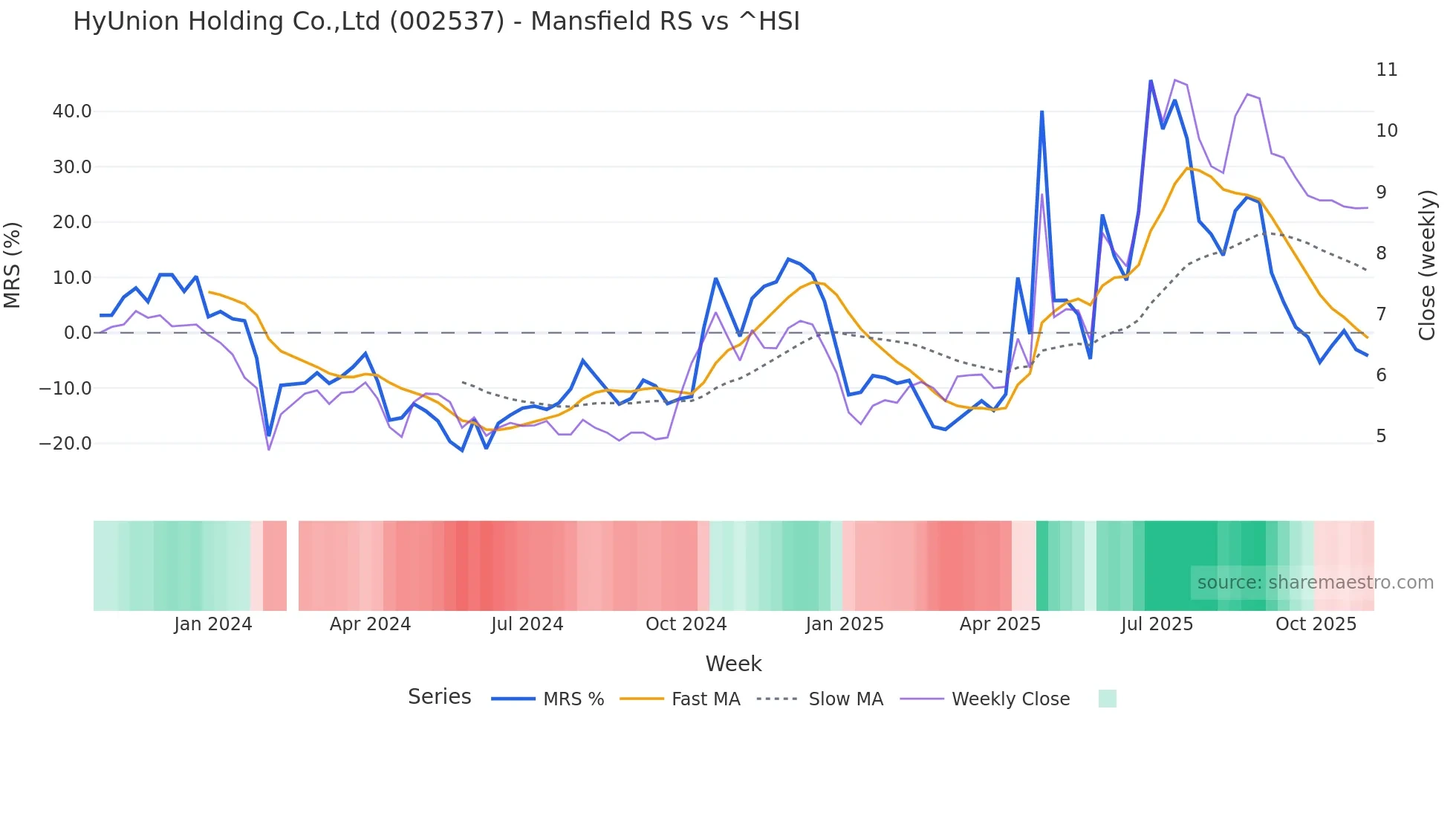 002537 Mansfield Relative Strength chart