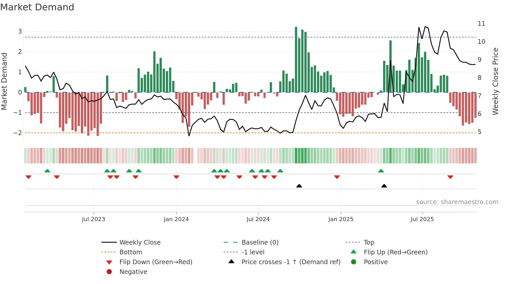 002537 weekly Market Demand chart