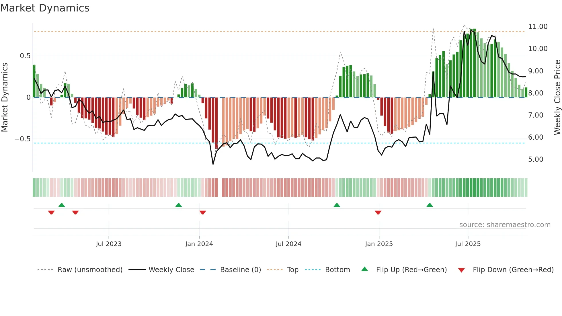 002537 weekly Market Dynamics chart