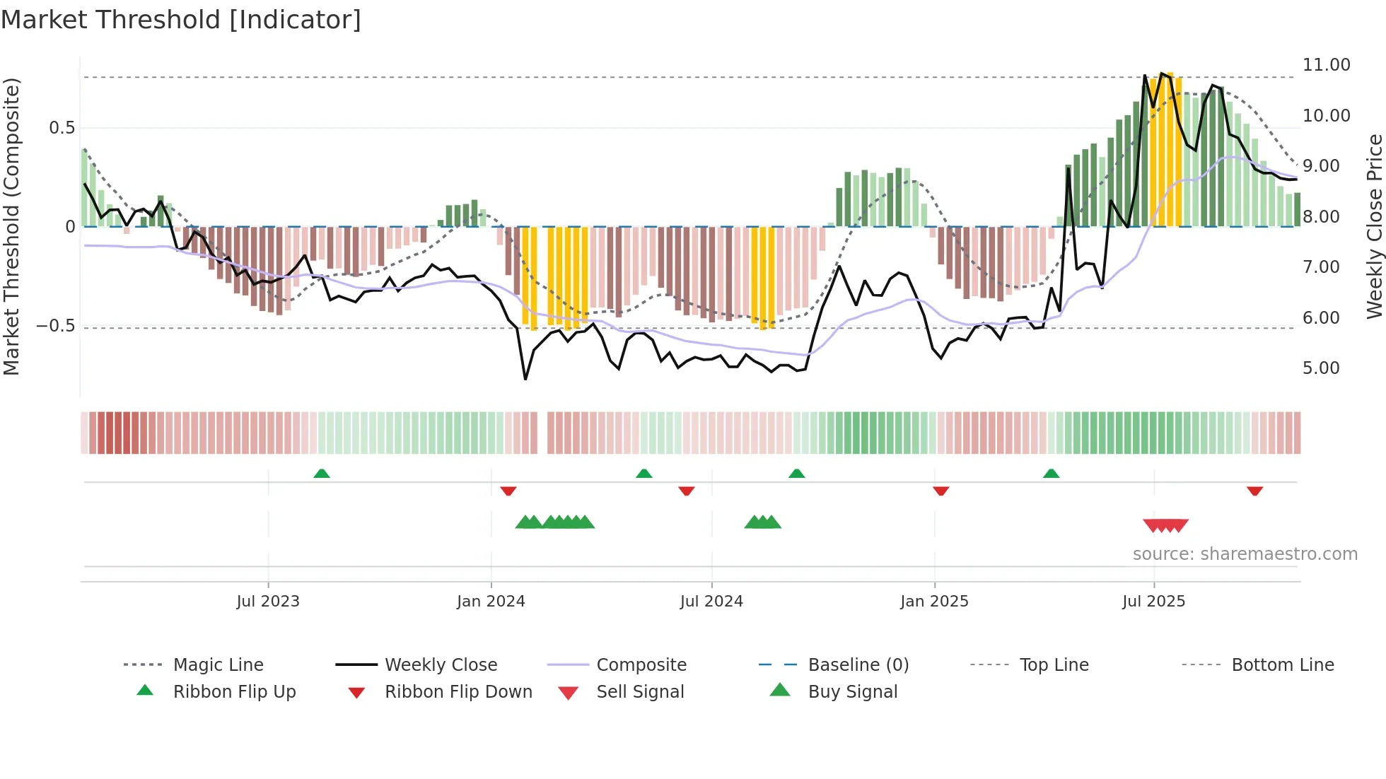 002537 weekly Market Threshold chart