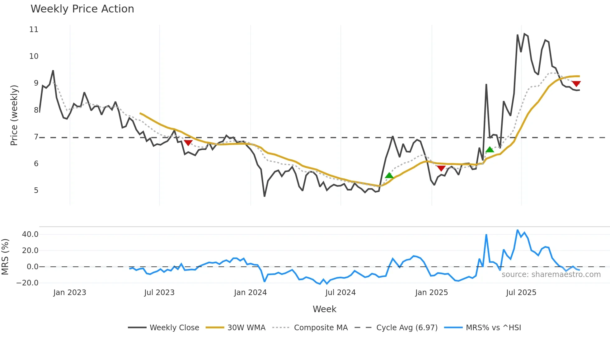 002537 weekly Price Action chart, closing 2025-10-27