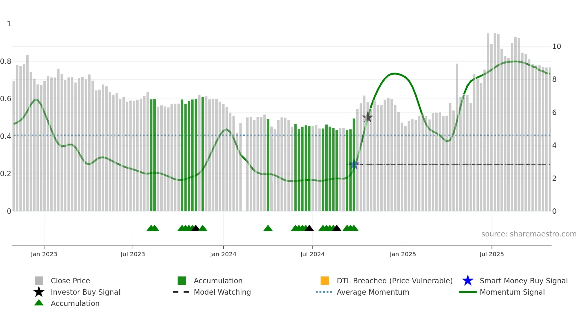 002537 weekly Smart Money chart